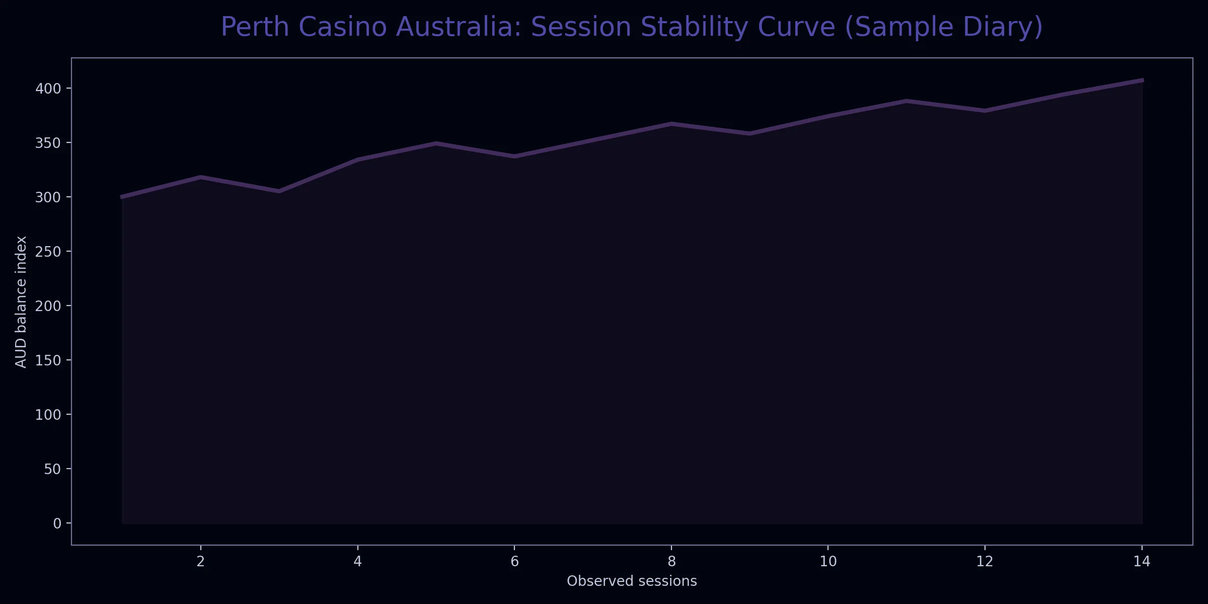 Perth Casino Australia analytics chart