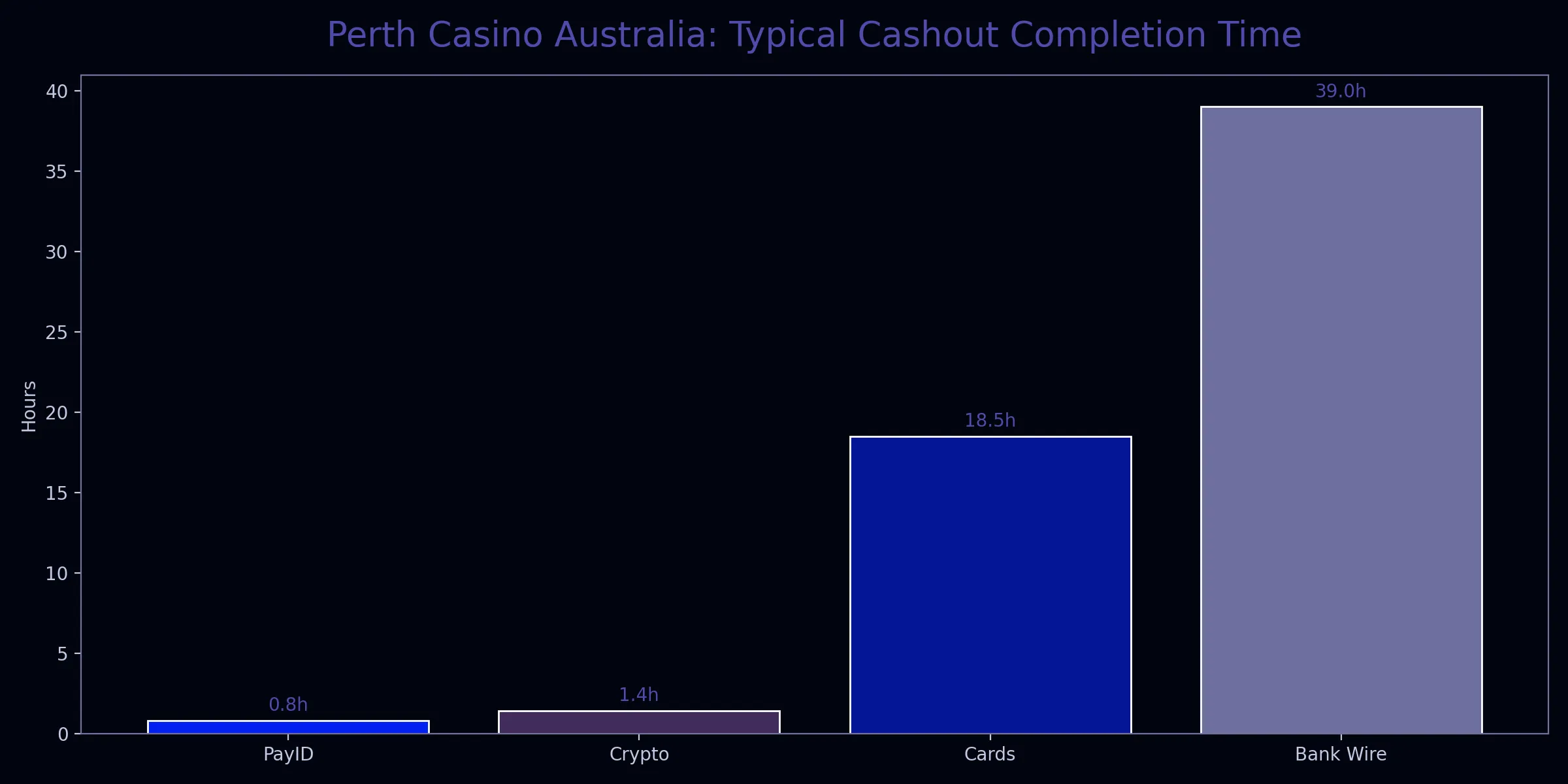 Perth Casino Australia analytics chart