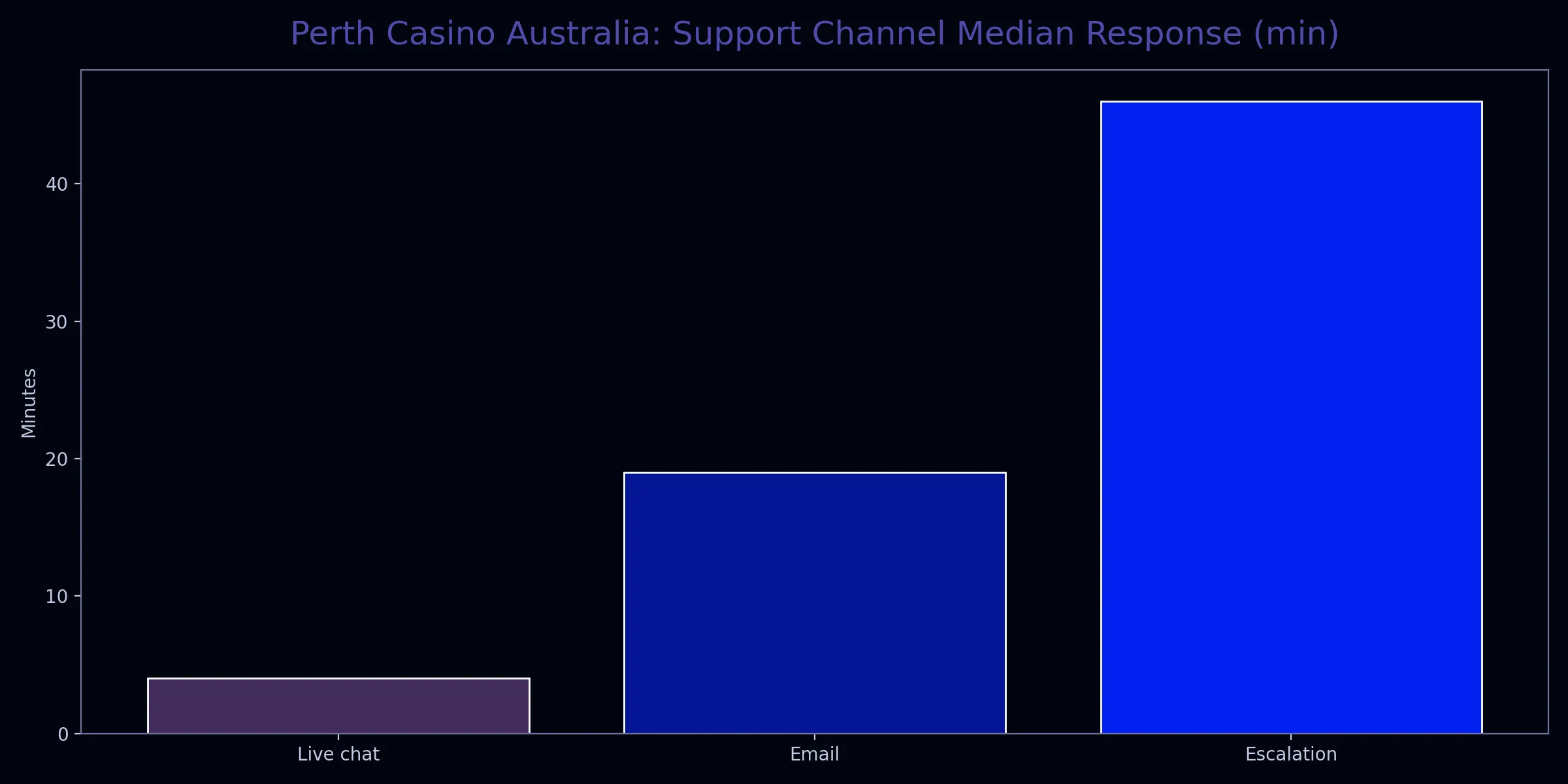 Perth Casino Australia chart for contact