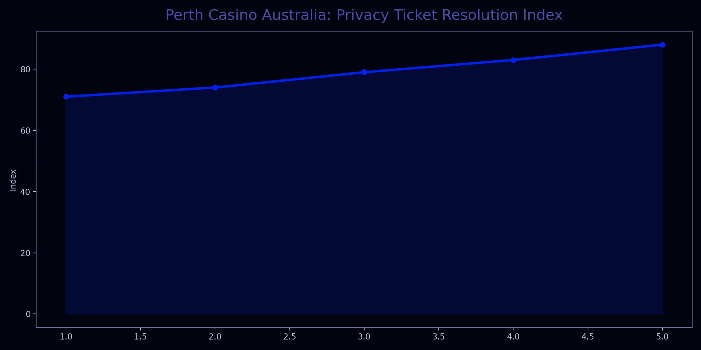Perth Casino Australia chart for privacy