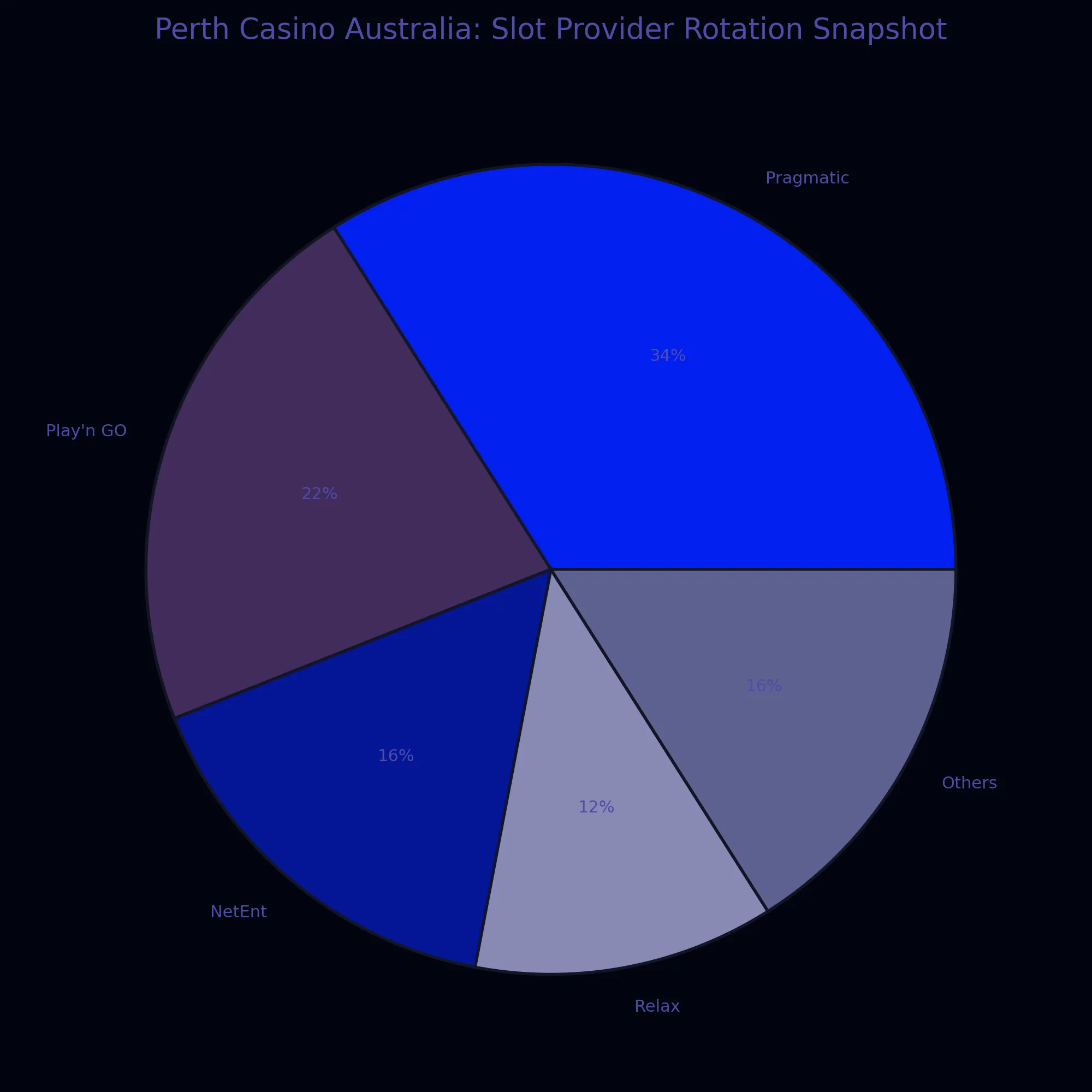 Perth Casino Australia analytics chart