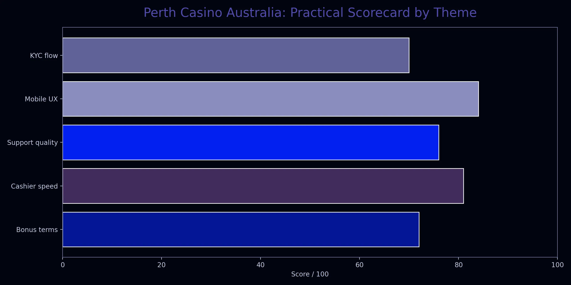 Perth Casino Australia analytics chart