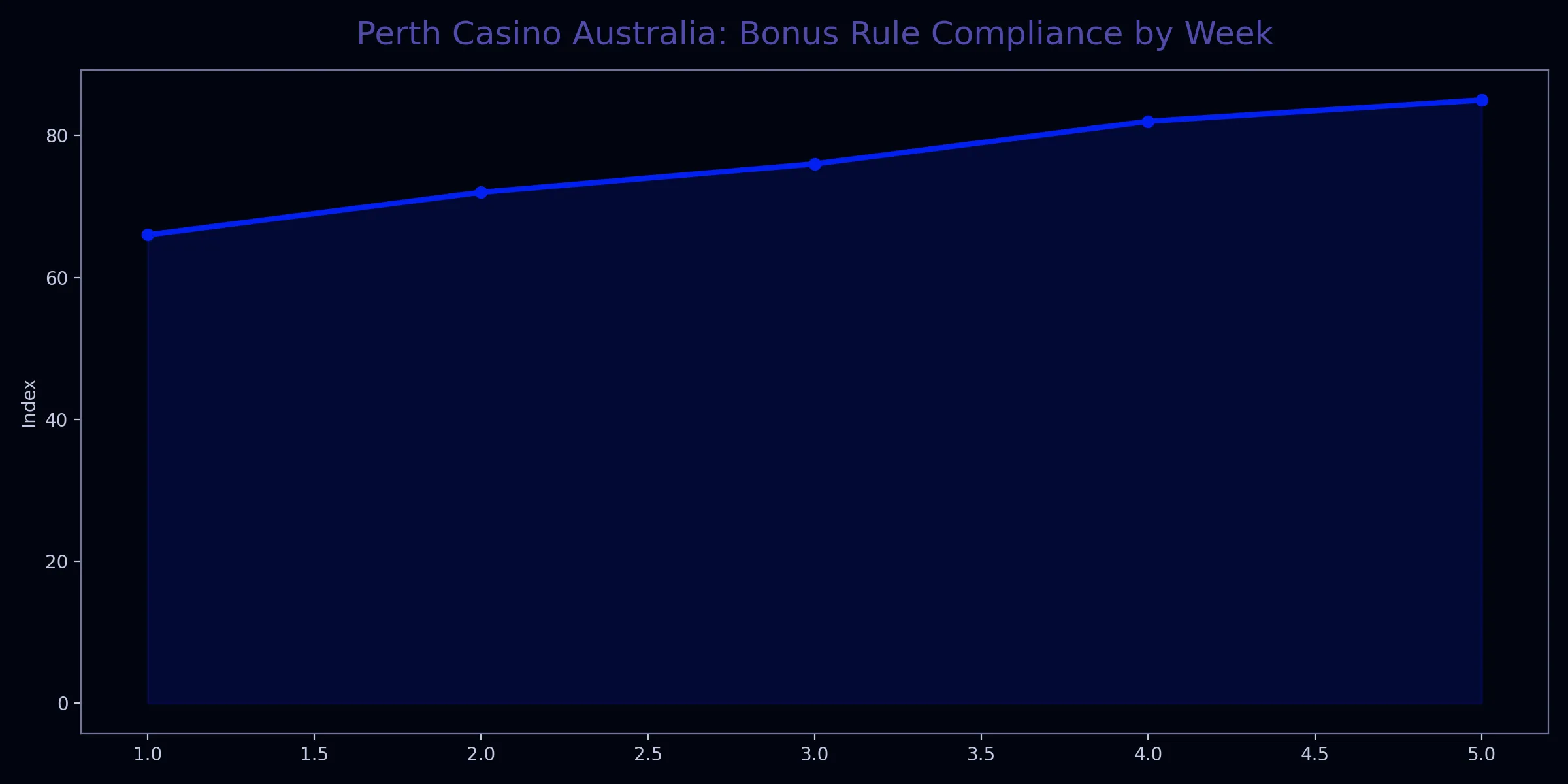 Perth Casino Australia chart for terms