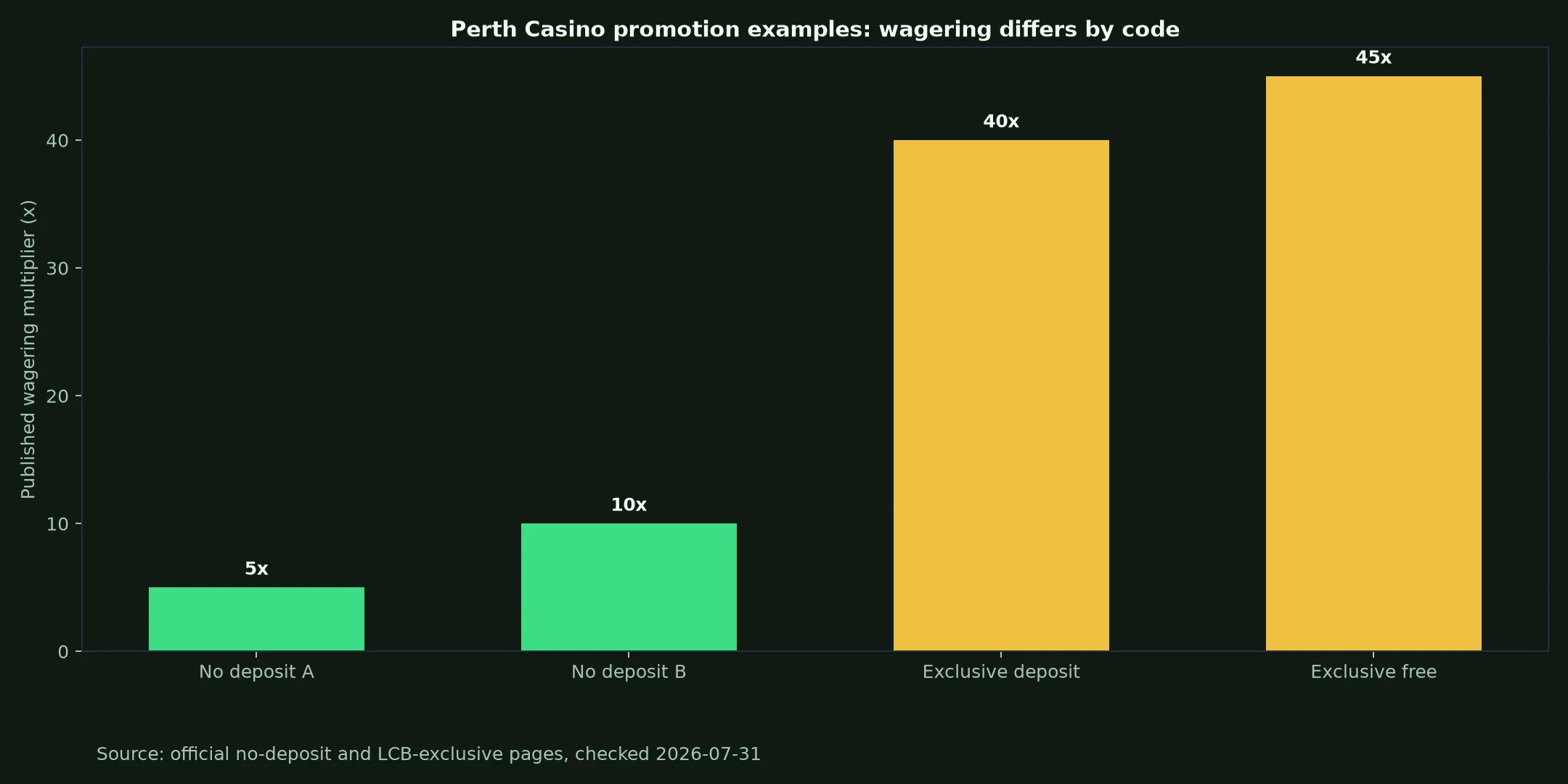 Perth Casino Bonuses, Codes and Cashout Rules evidence chart
