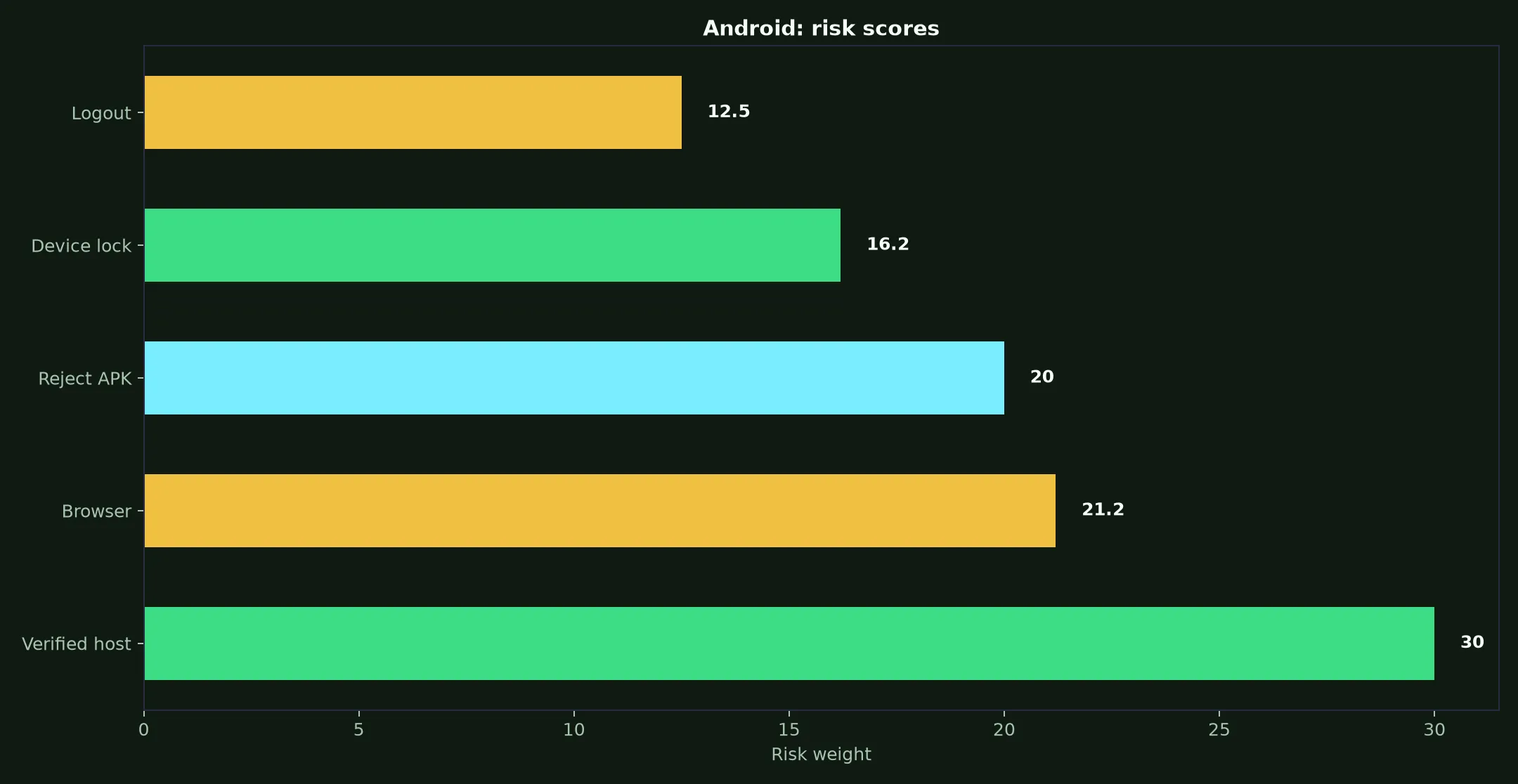 Perth Casino on Android evidence chart
