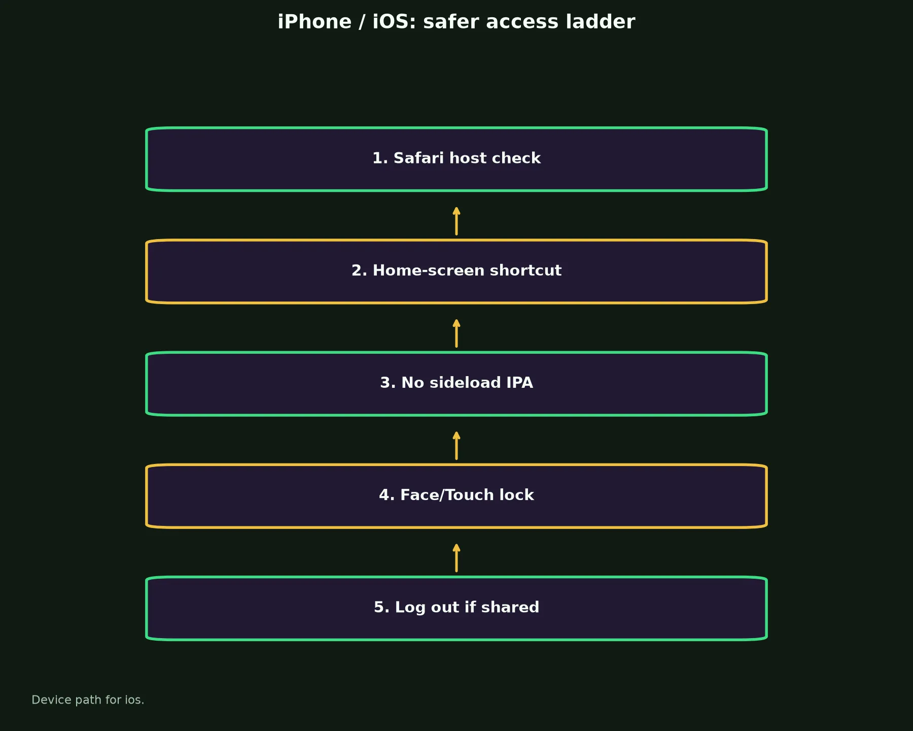 Perth Casino on iPhone / iOS evidence chart