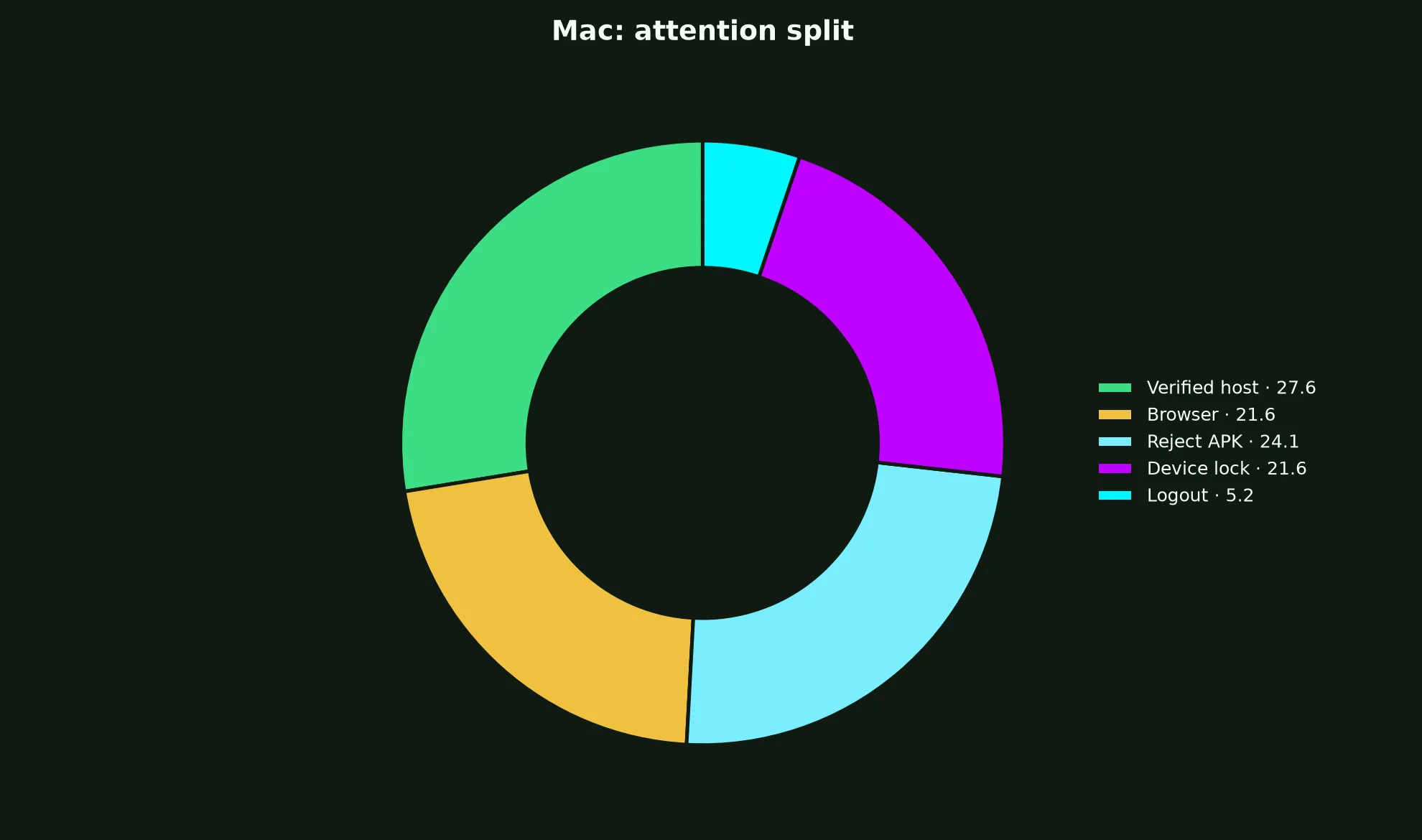 Perth Casino on Mac evidence chart