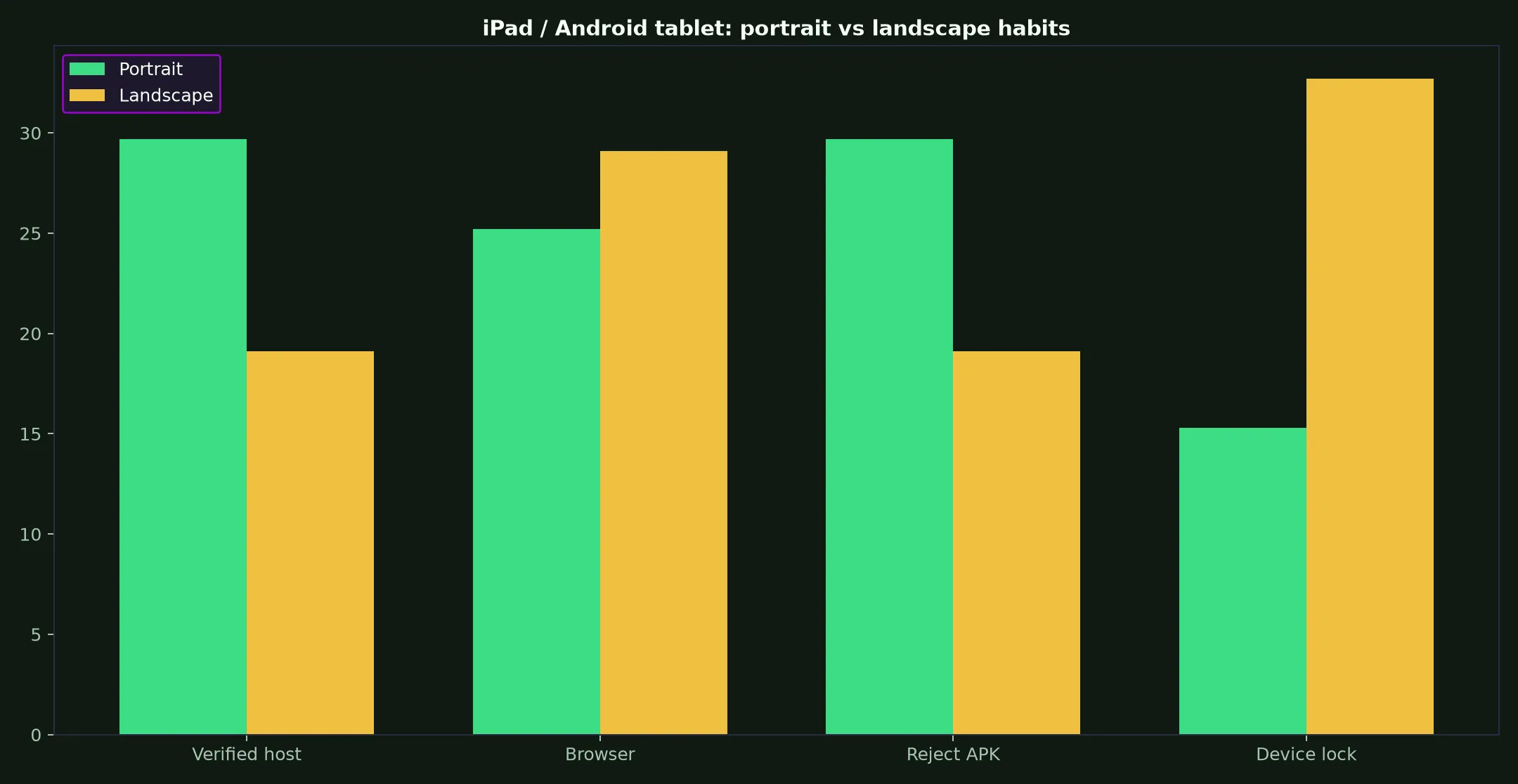 Perth Casino on iPad / Android tablet evidence chart