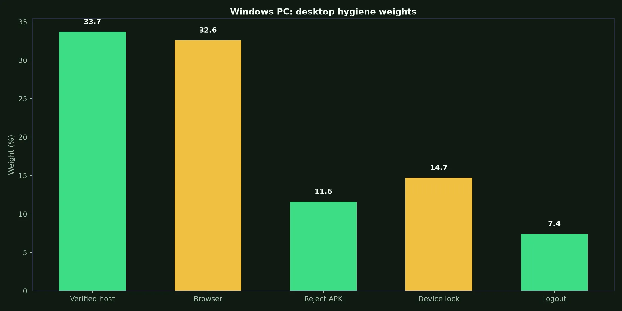 Perth Casino on Windows PC evidence chart