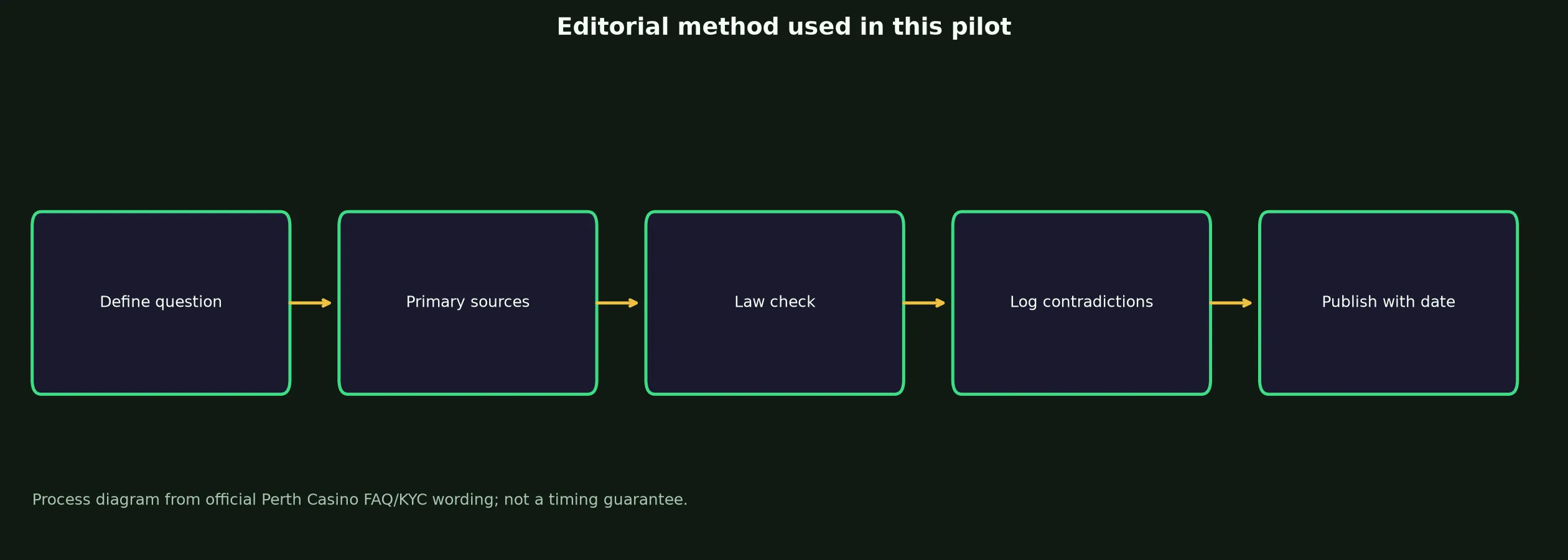 Author: Mia Kearney — Review Method evidence chart