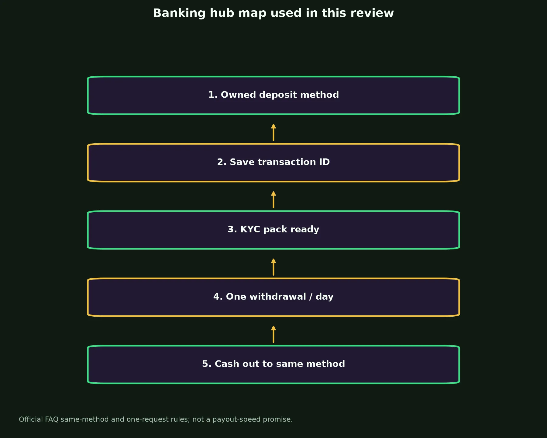 Perth Casino Banking and Withdrawal Guide evidence chart