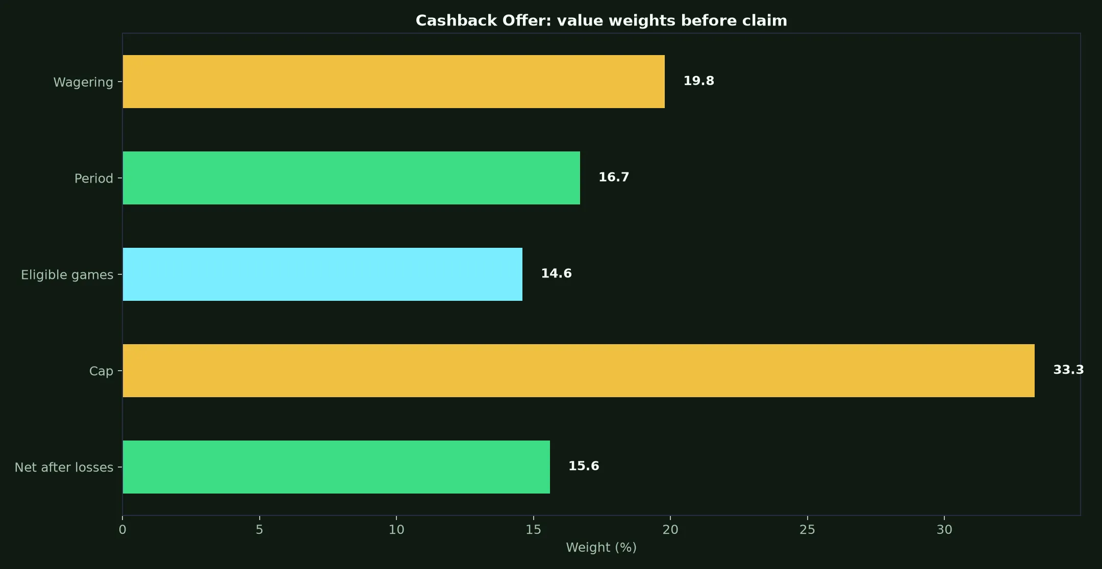 Perth Casino Cashback Offer Guide evidence chart