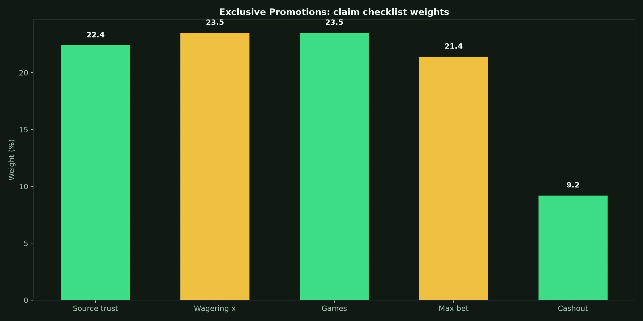 Perth Casino Exclusive Promotions Guide evidence chart