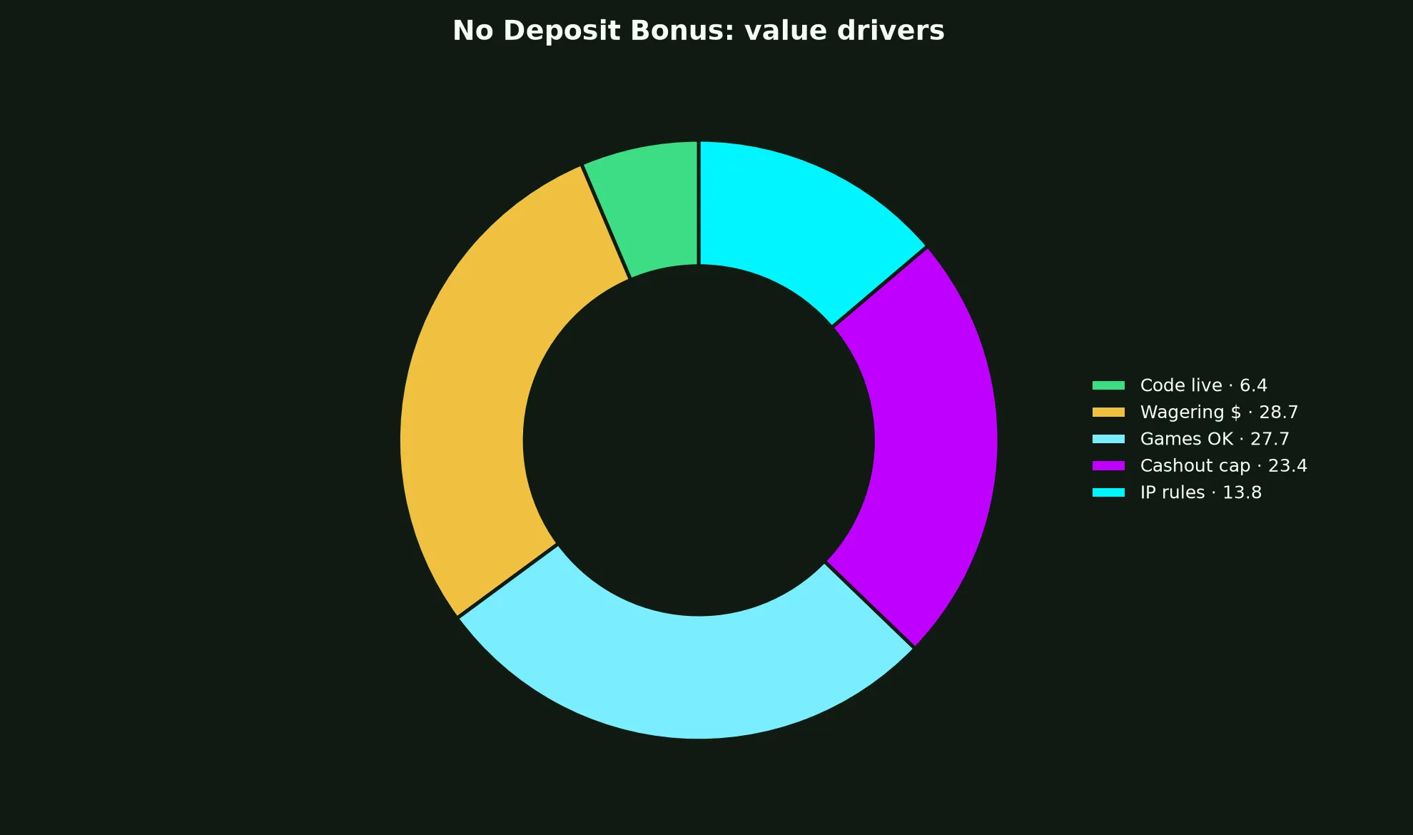 Perth Casino No Deposit Bonus Guide evidence chart