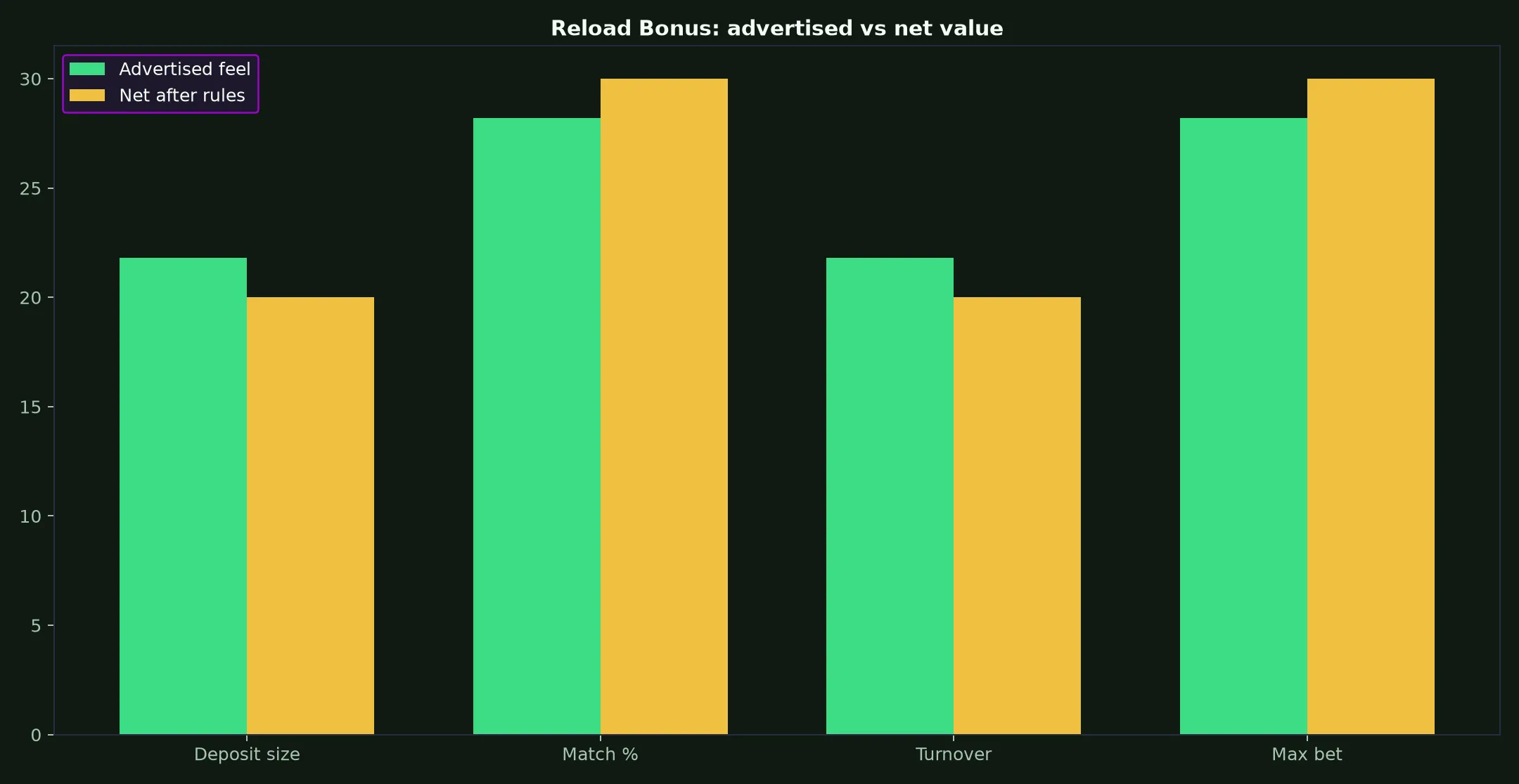 Perth Casino Reload Bonus Guide evidence chart