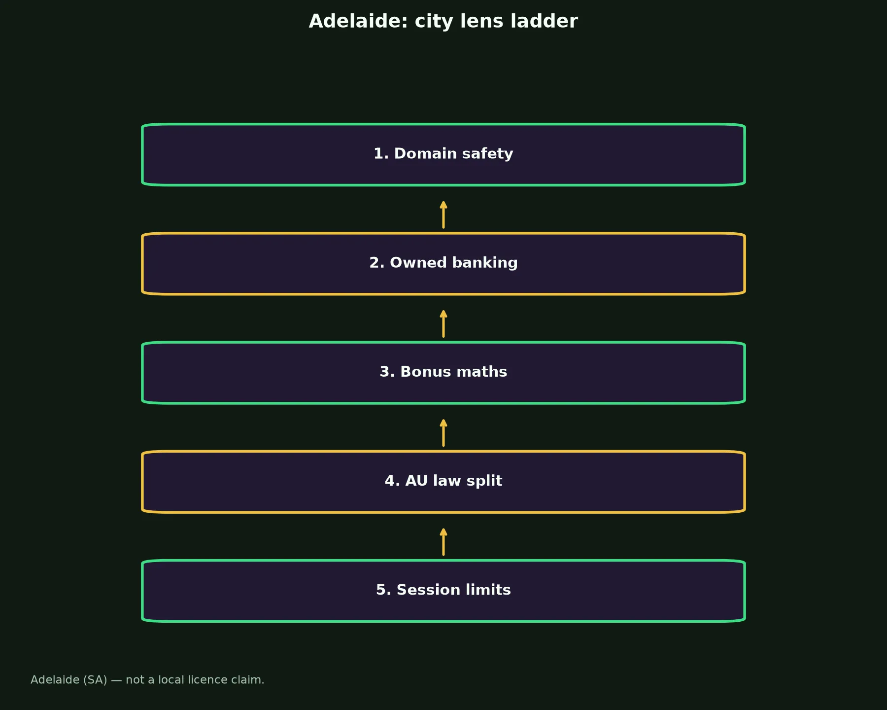 Perth Casino for Adelaide Players evidence chart