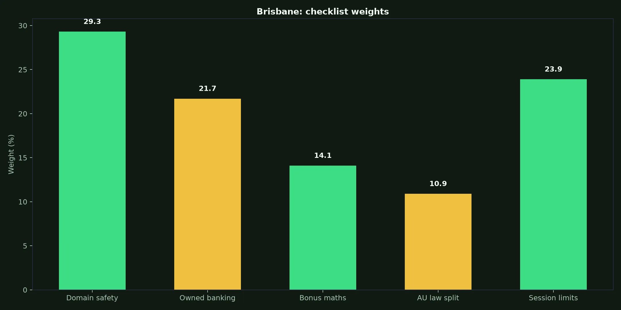 Perth Casino for Brisbane Players evidence chart