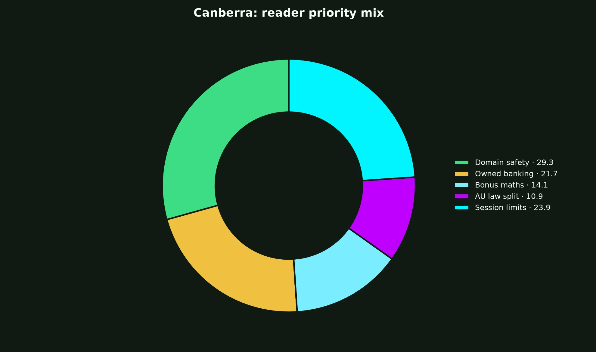 Perth Casino for Canberra Players evidence chart