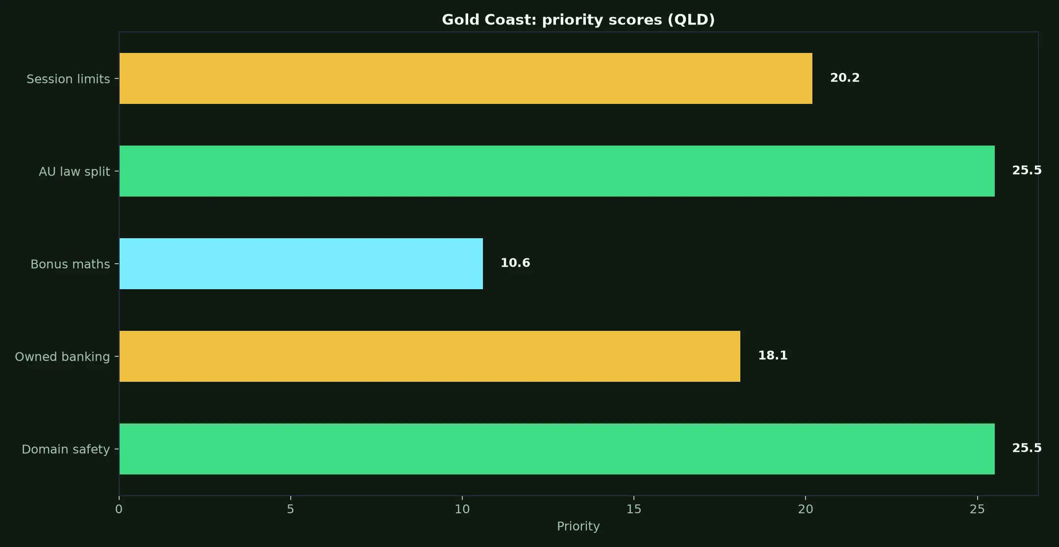 Perth Casino for Gold Coast Players evidence chart