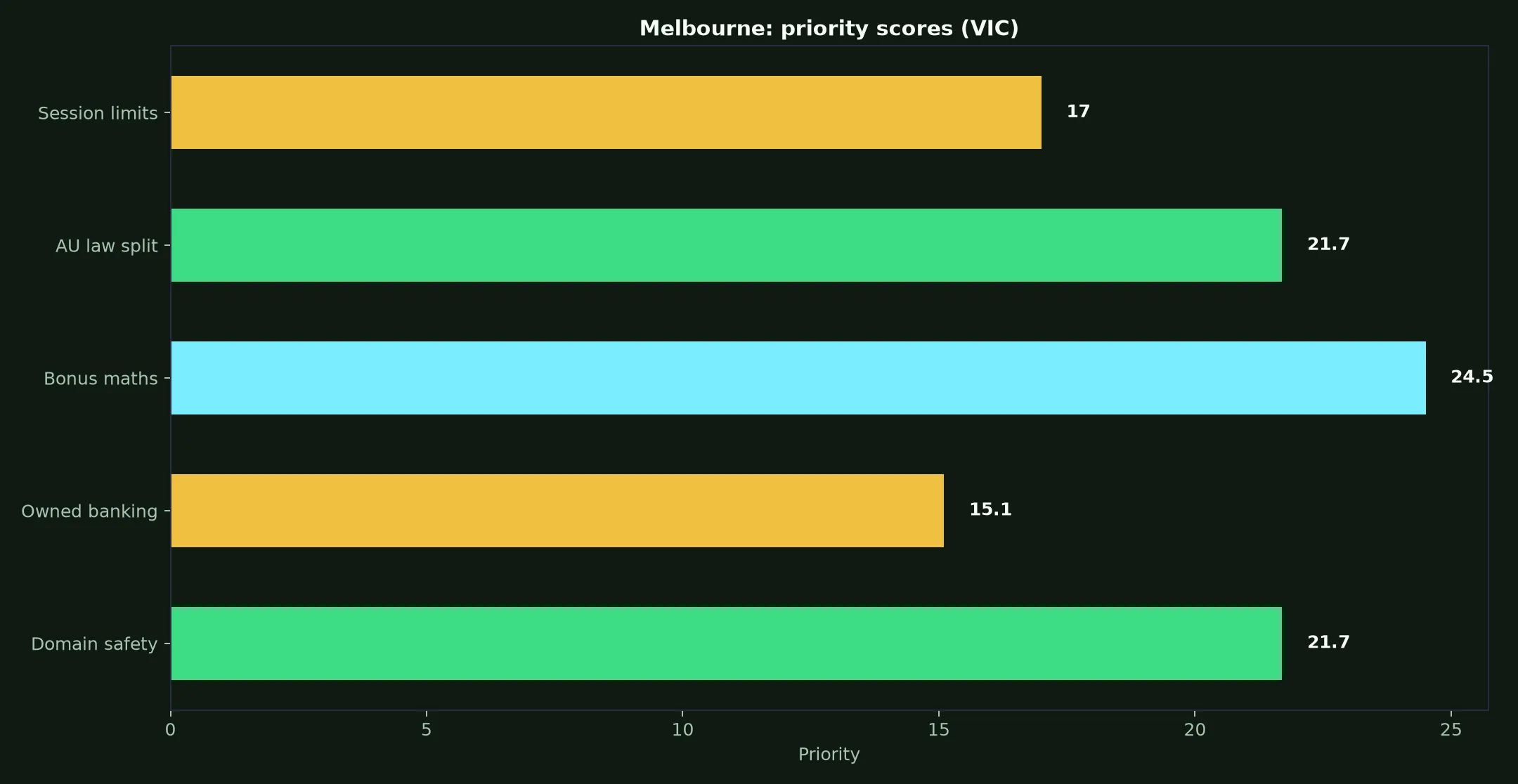 Perth Casino for Melbourne Players evidence chart