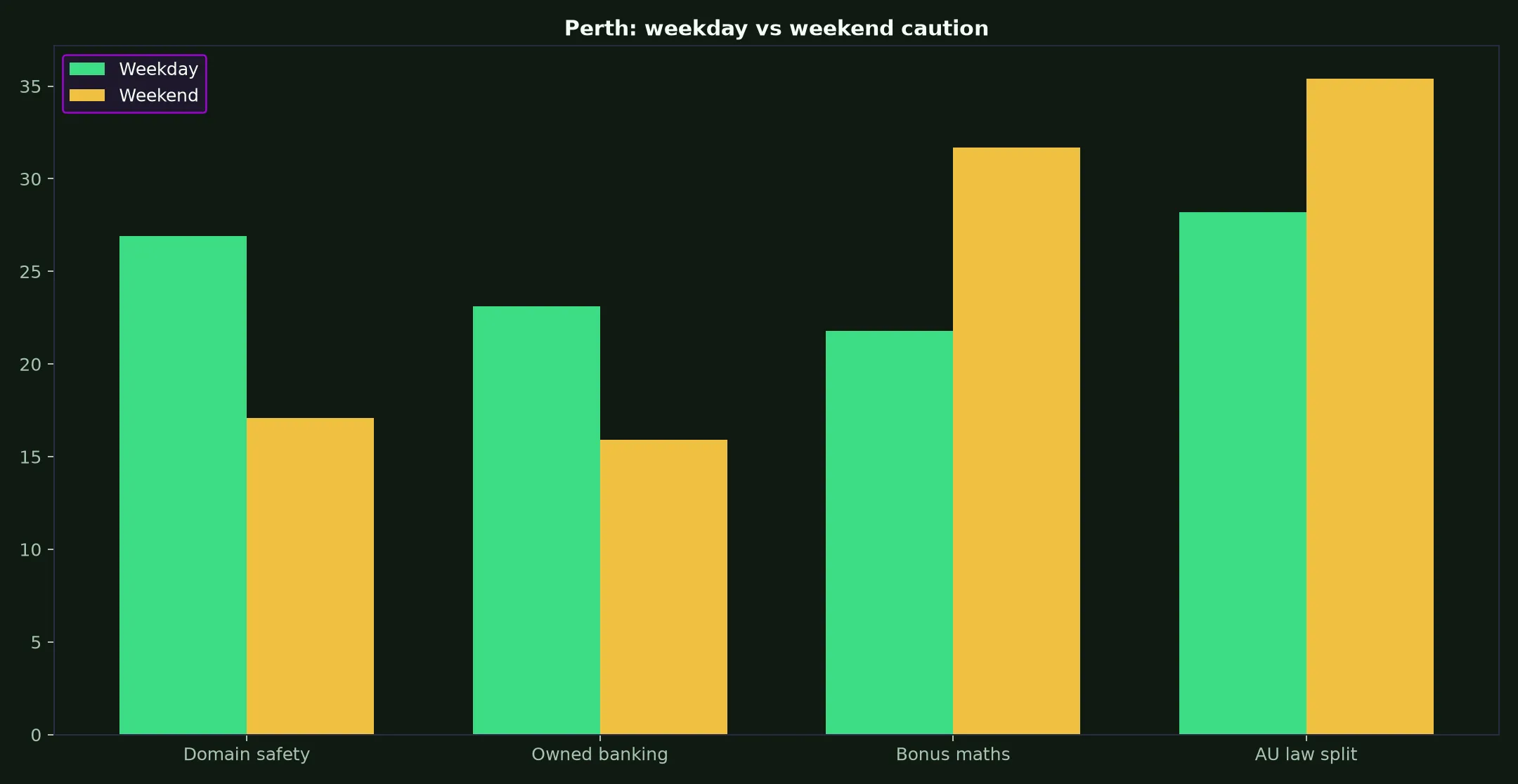 Perth Casino for Perth Players evidence chart