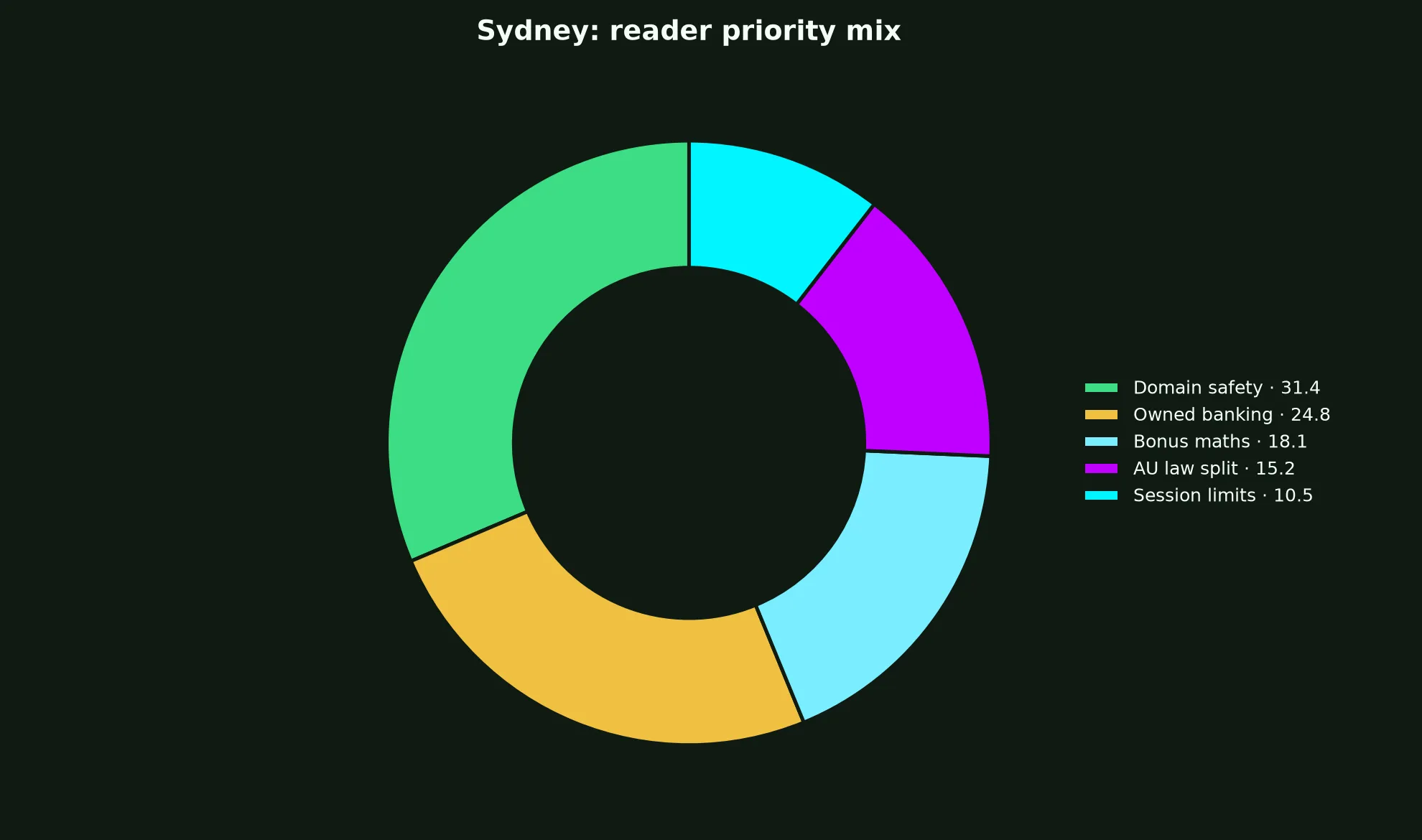 Perth Casino for Sydney Players evidence chart