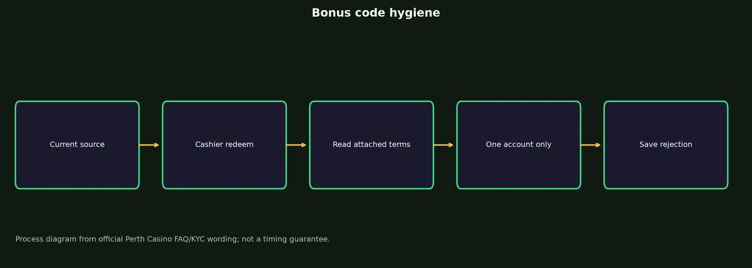 Perth Casino Bonus Code Checklist evidence chart