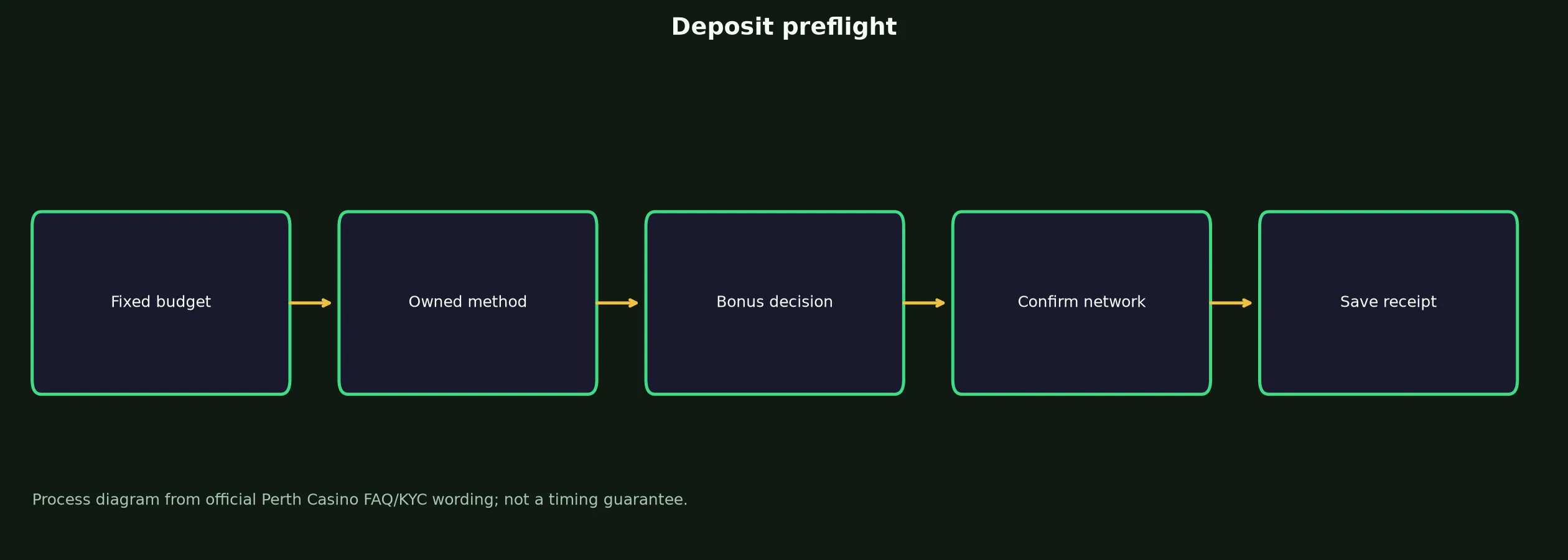 Perth Casino Deposit Preflight Checklist evidence chart