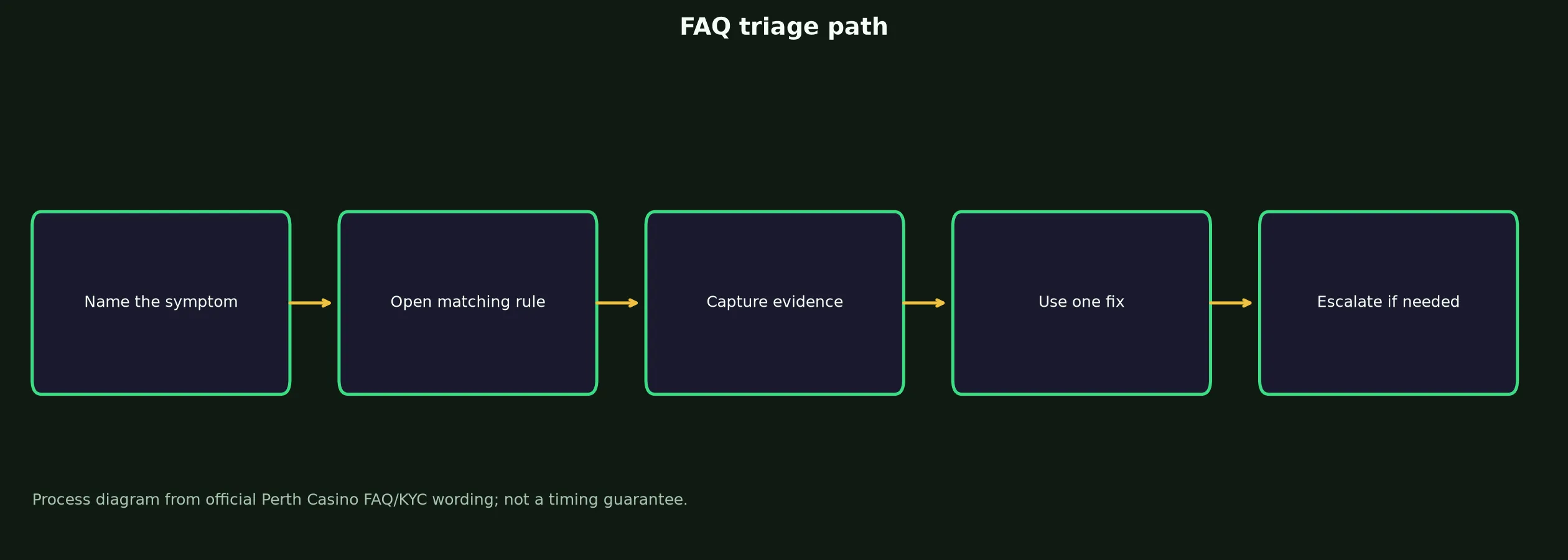 Perth Casino FAQ for Access, Bonuses and Payouts evidence chart