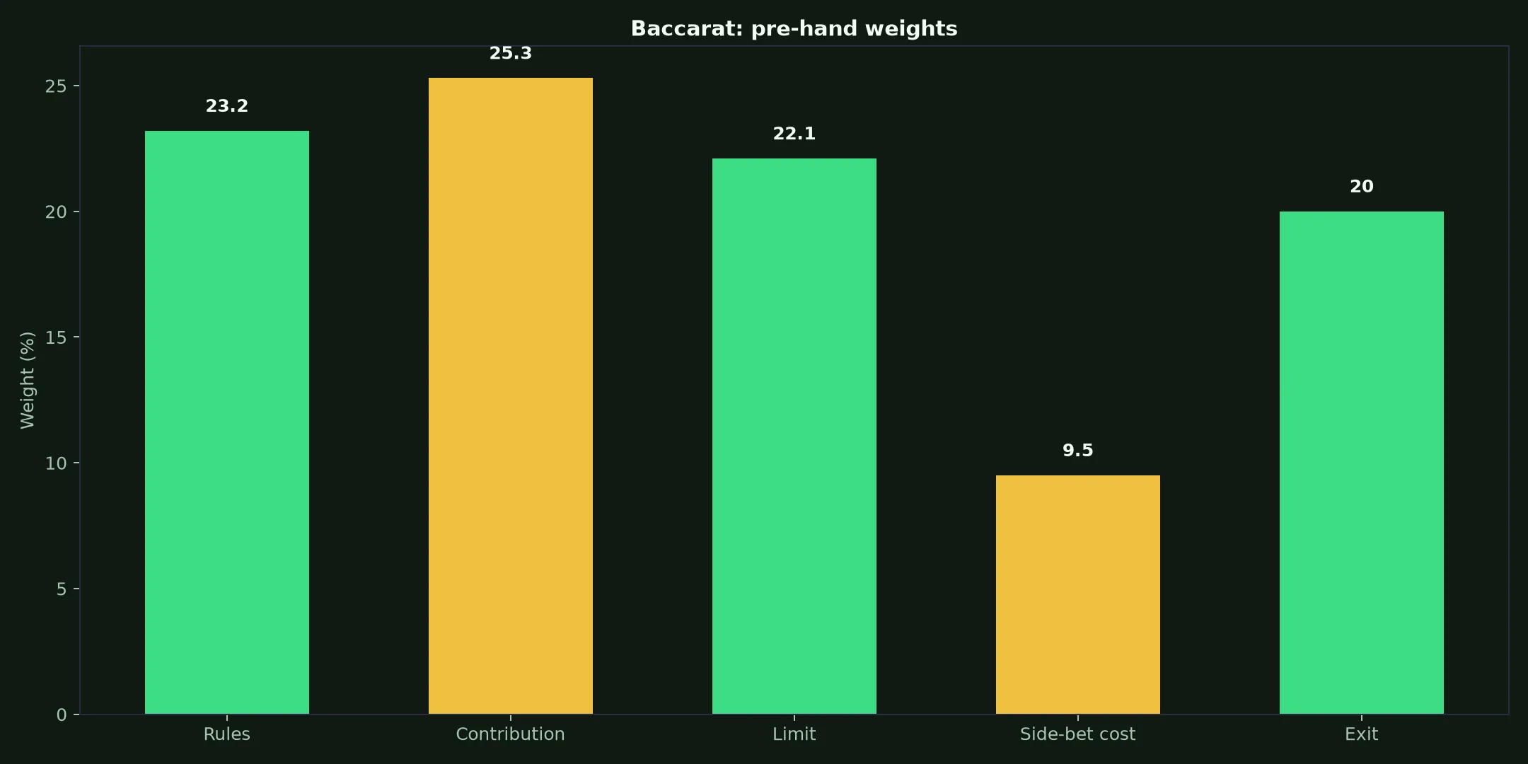 Baccarat at Perth Casino evidence chart
