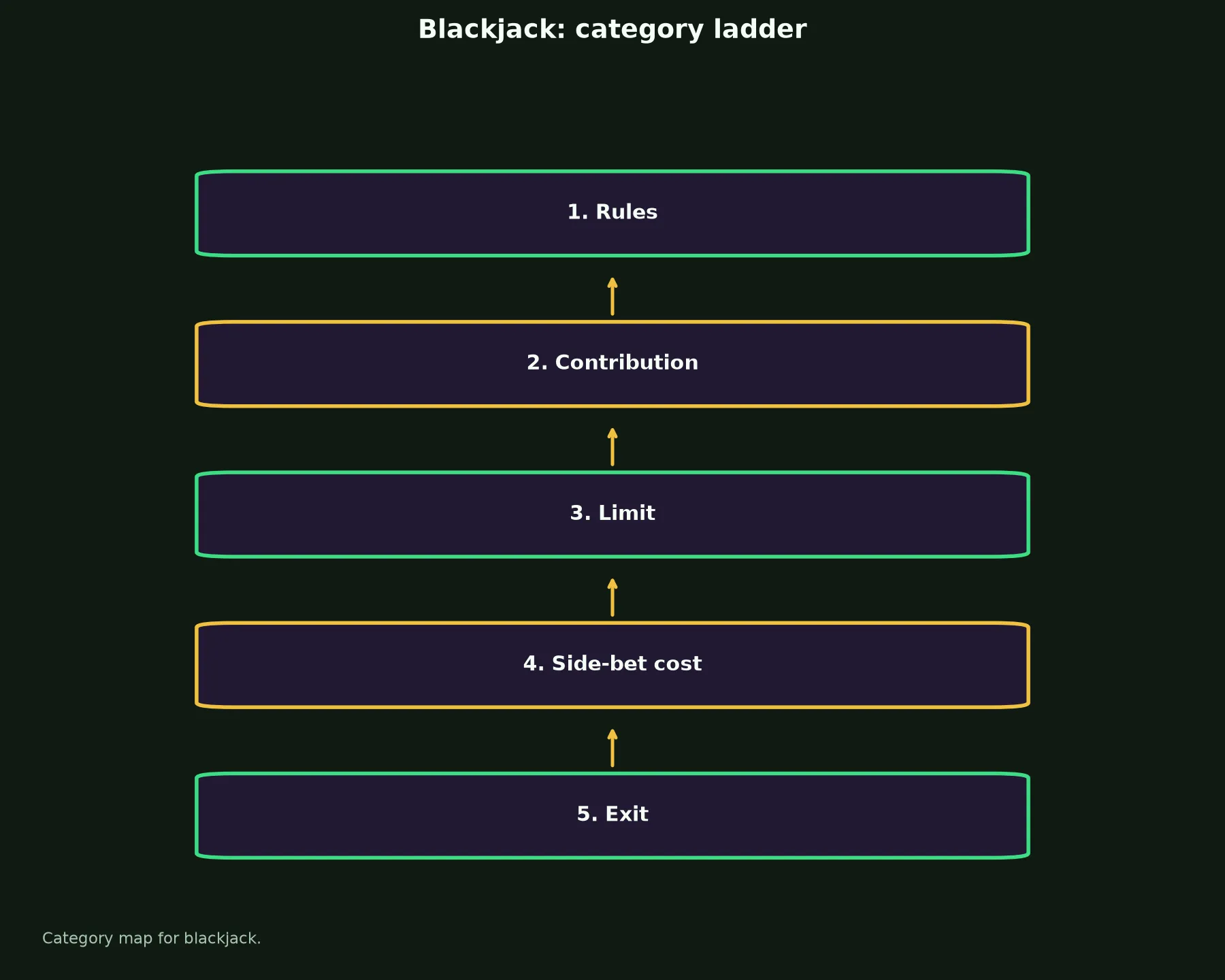 Blackjack at Perth Casino evidence chart