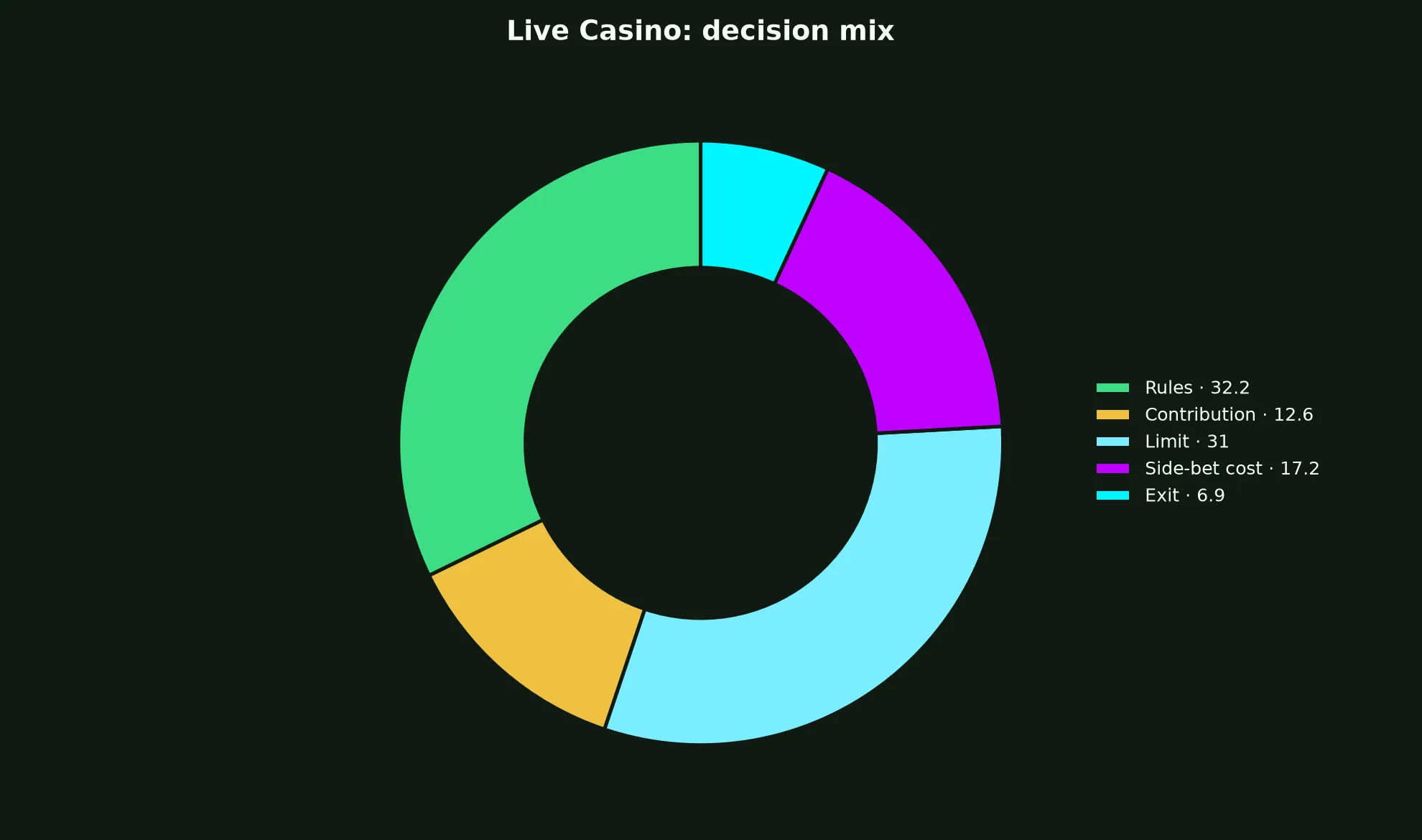 Live Casino at Perth Casino evidence chart