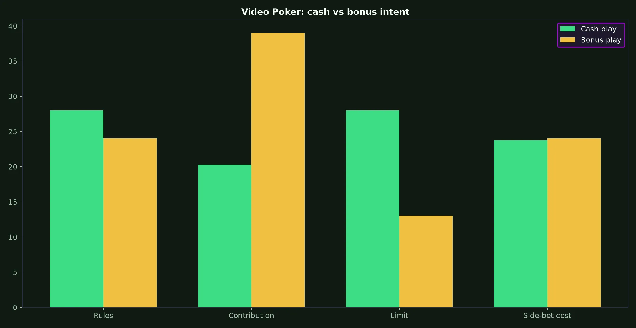Video Poker at Perth Casino evidence chart
