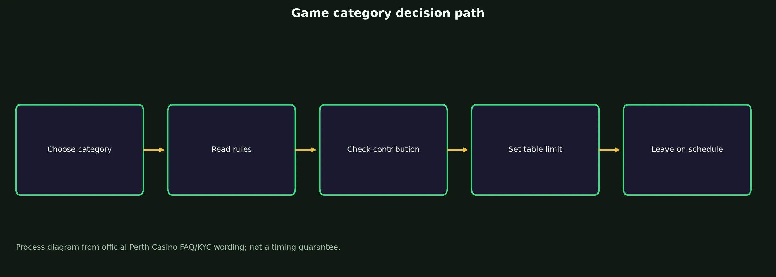 Perth Casino Games, Tables and Live Play evidence chart