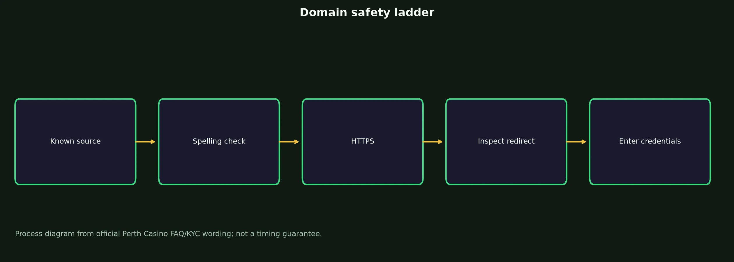 Perth Casino Links and Domain Verification evidence chart