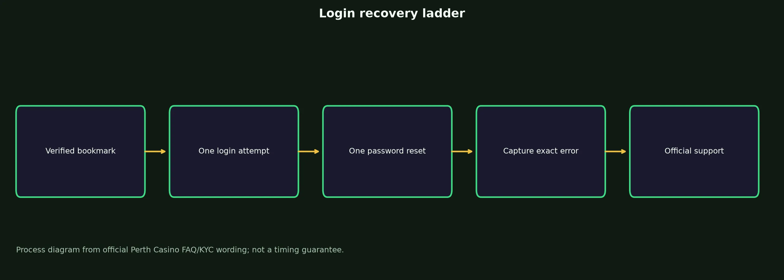 Perth Casino Login: Safe Access and Recovery Guide evidence chart