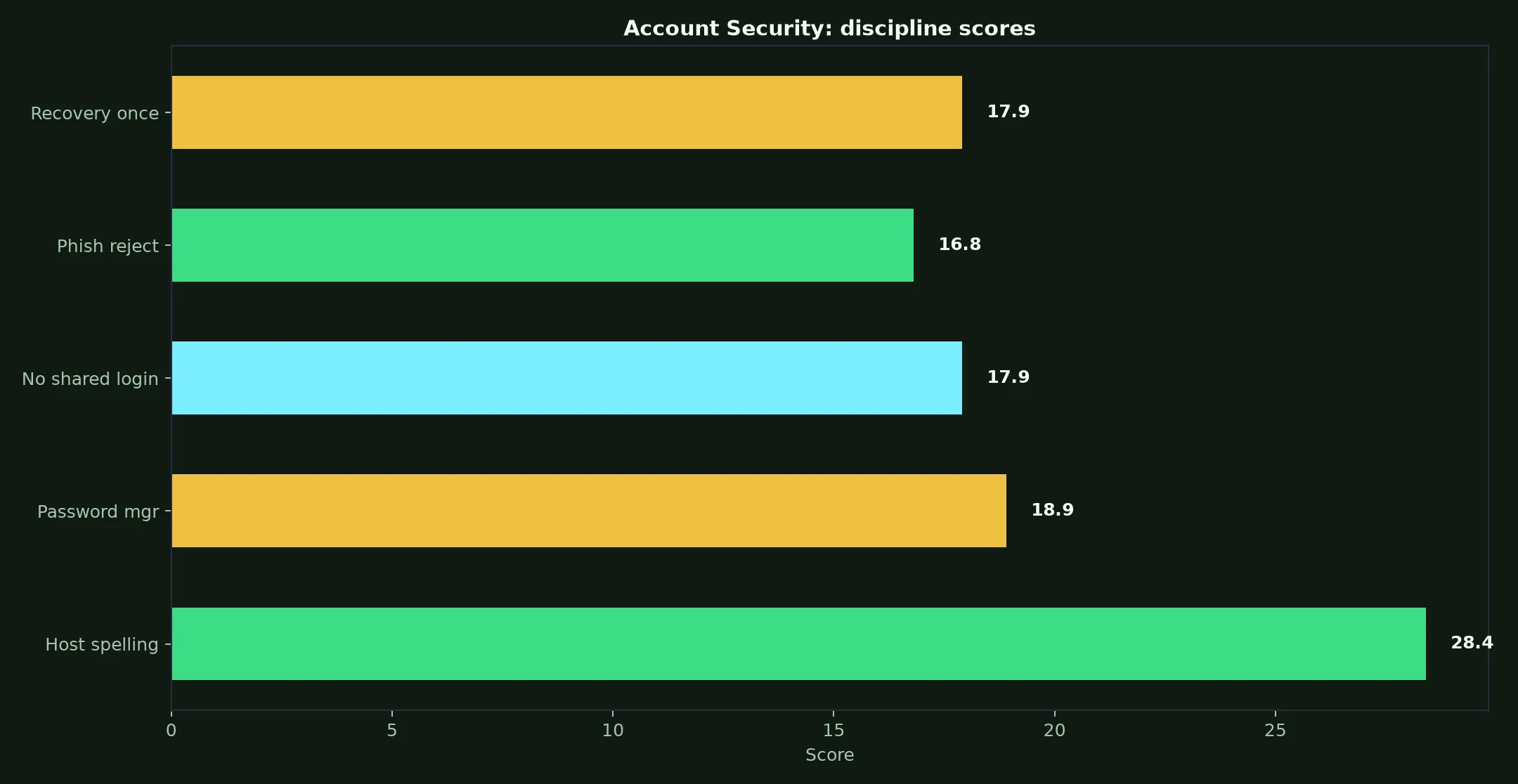 Perth Casino Account Security evidence chart