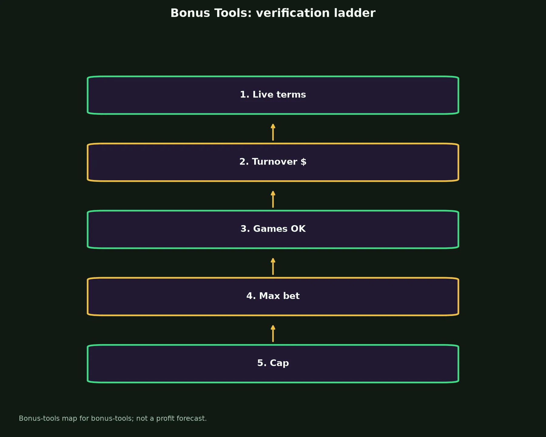 Perth Casino Bonus Tools evidence chart