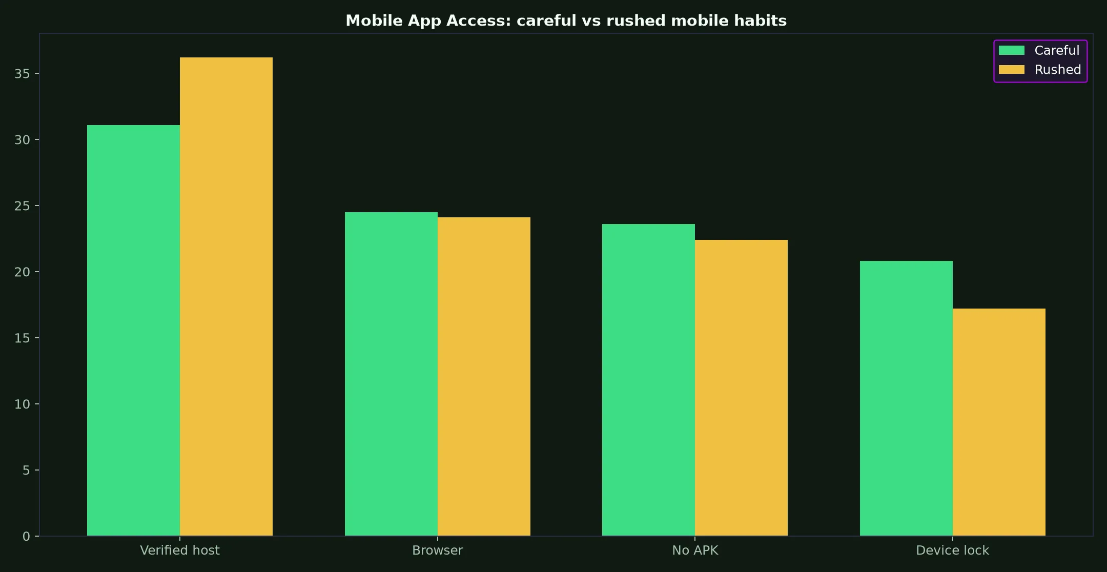 Perth Casino Mobile App Access evidence chart