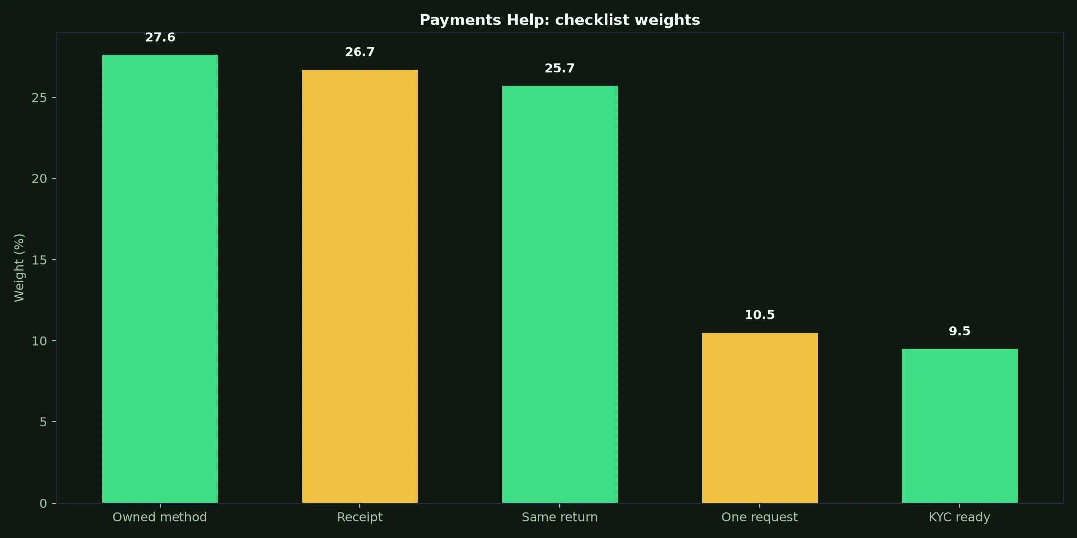Perth Casino Payments Help evidence chart