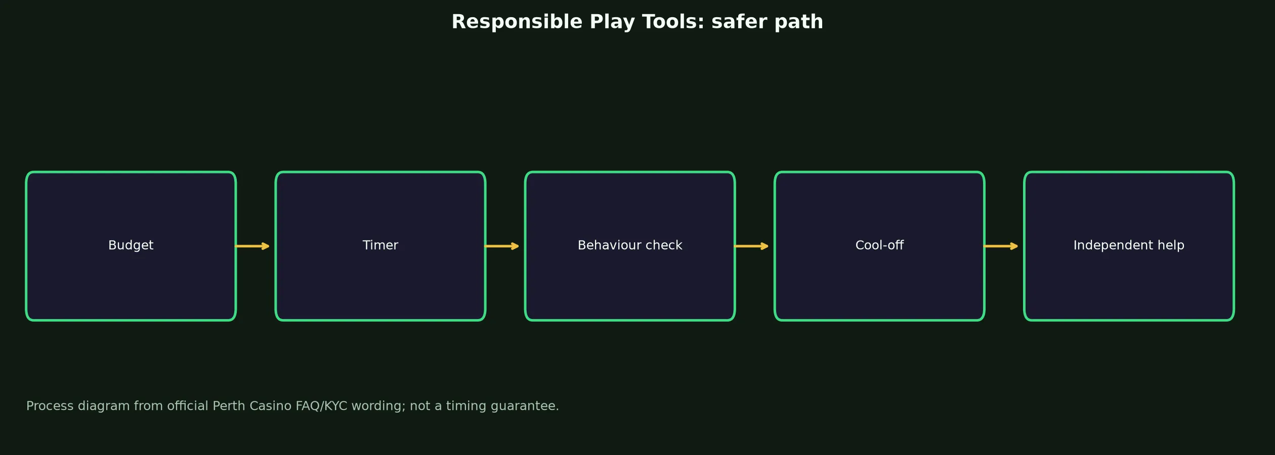Perth Casino Responsible Play Tools evidence chart