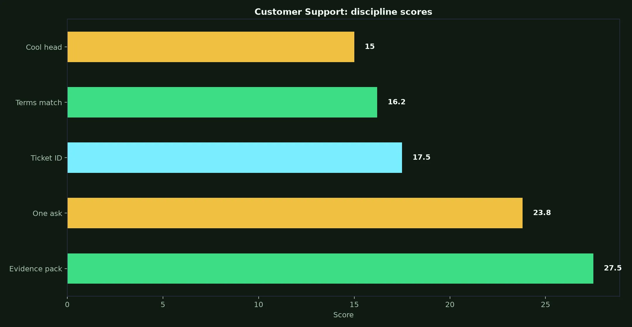 Perth Casino Customer Support evidence chart