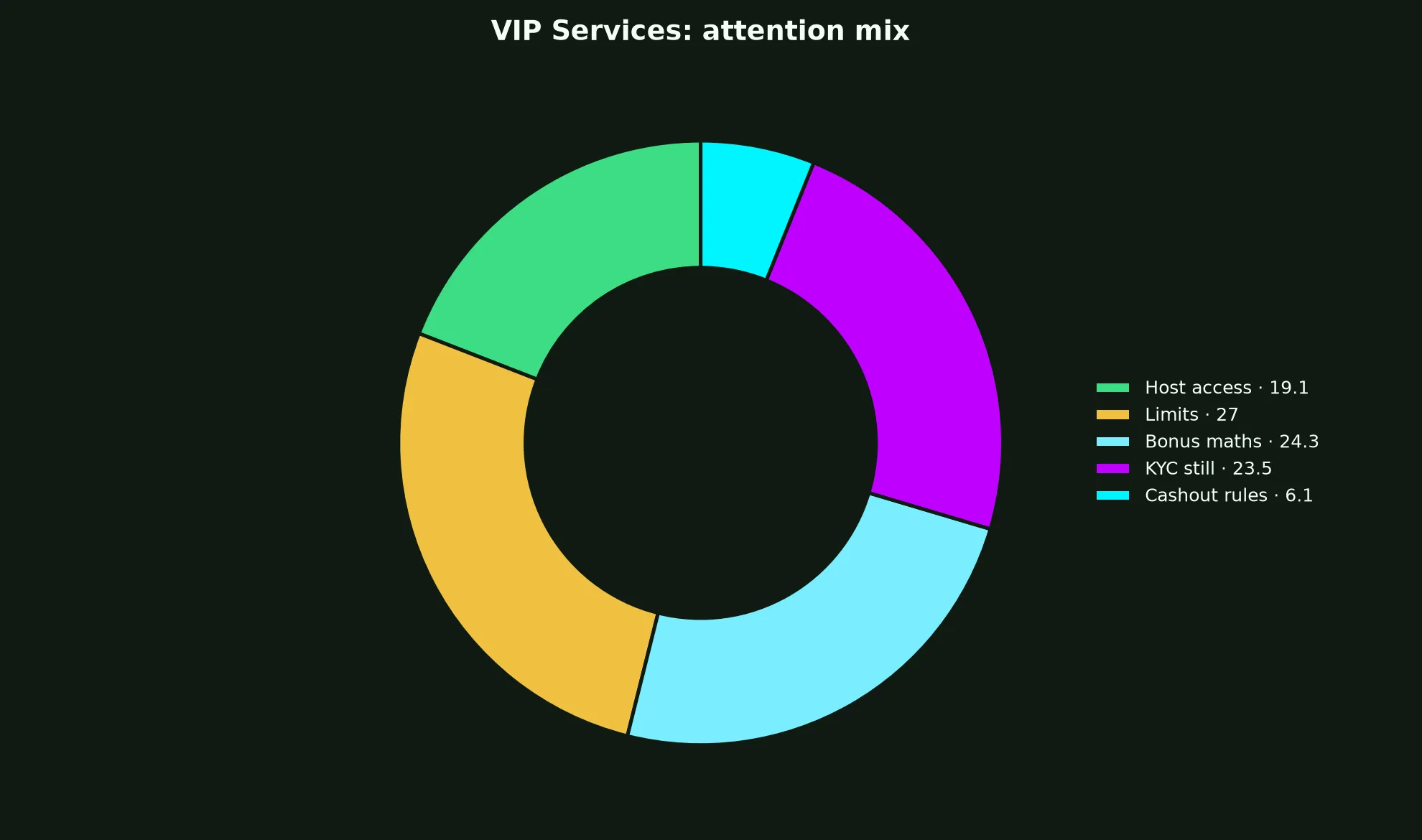Perth Casino VIP Services evidence chart