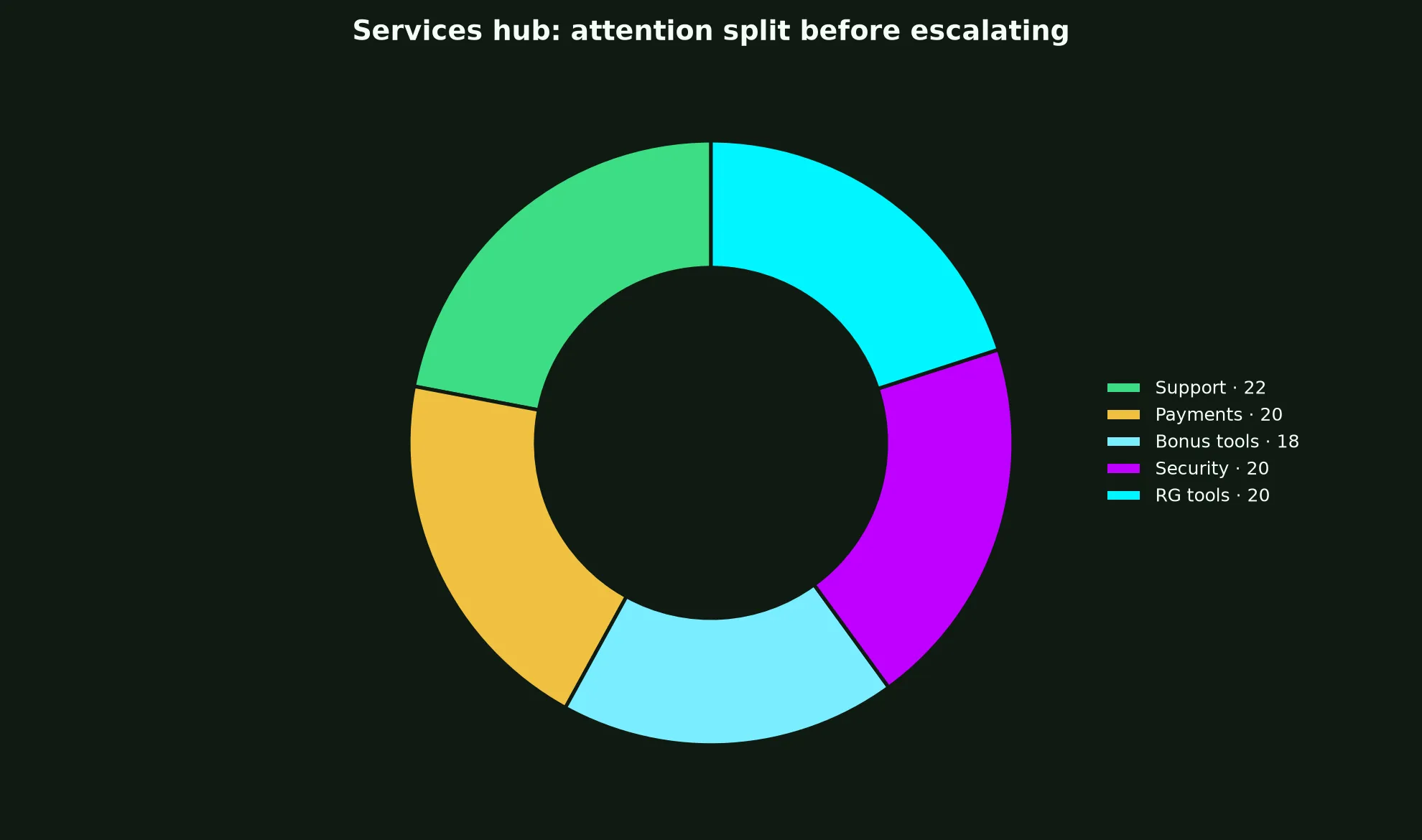 Perth Casino Services Hub evidence chart