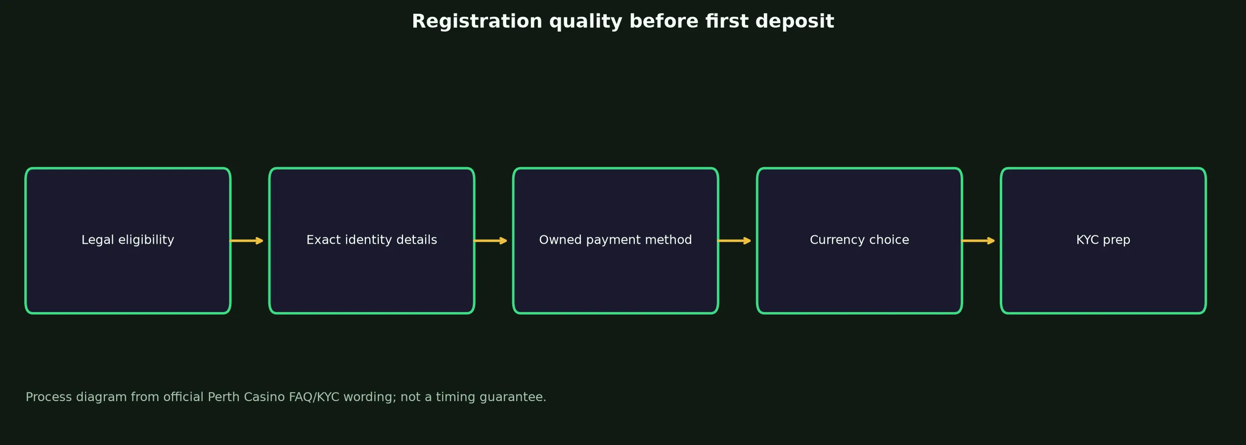 Perth Casino Sign Up and Verification Checklist evidence chart
