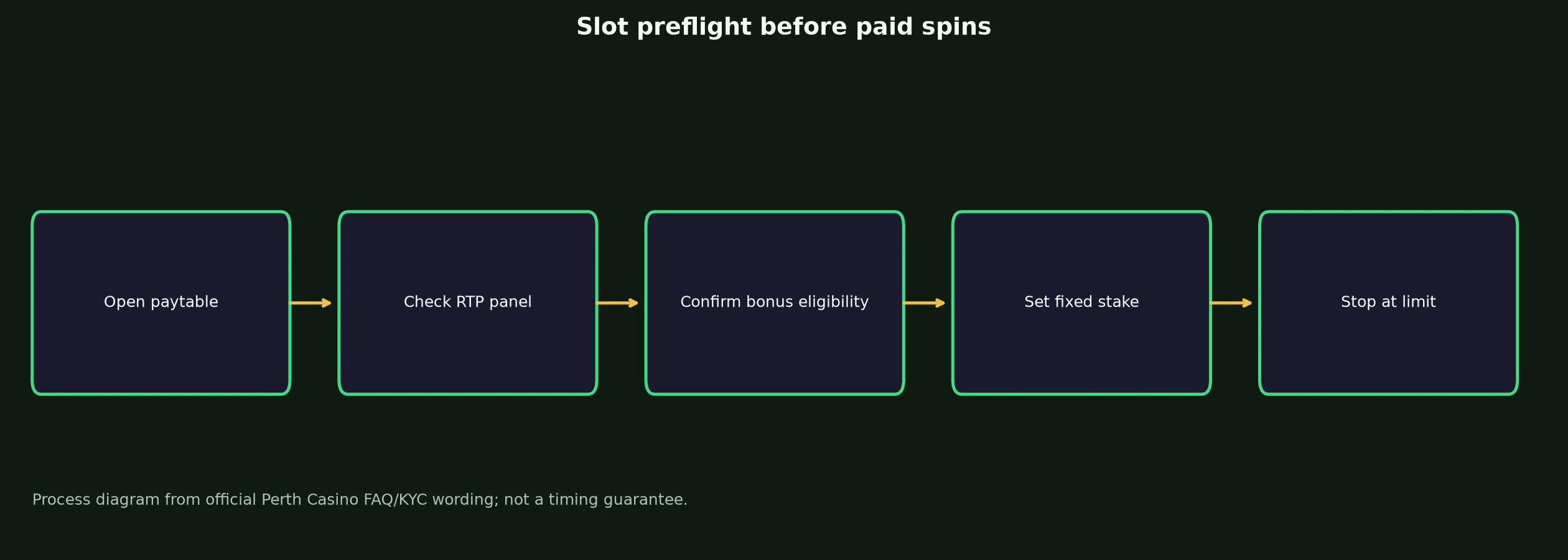 Perth Casino Slots and Pokies Guide evidence chart