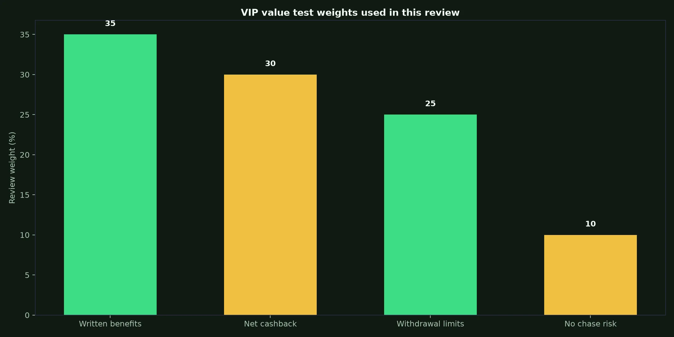 Perth Casino VIP Program: A Practical Value Test evidence chart