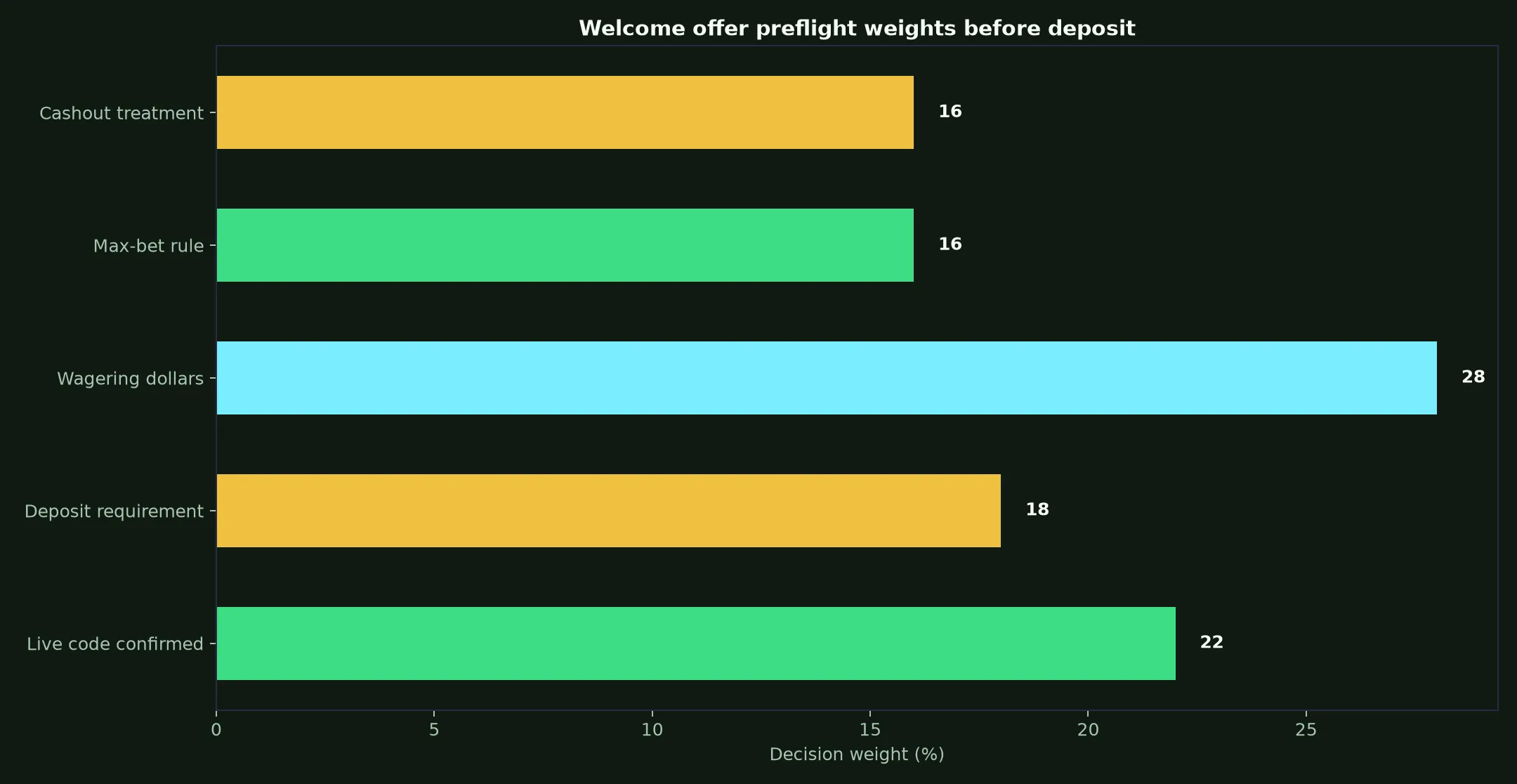 Perth Casino Welcome Bonus Verification Guide evidence chart