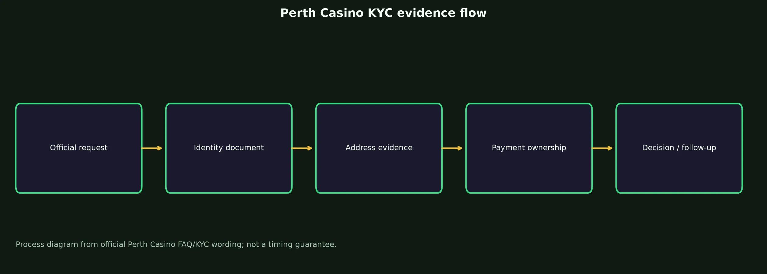 Perth Casino Verification and KYC Guide evidence chart