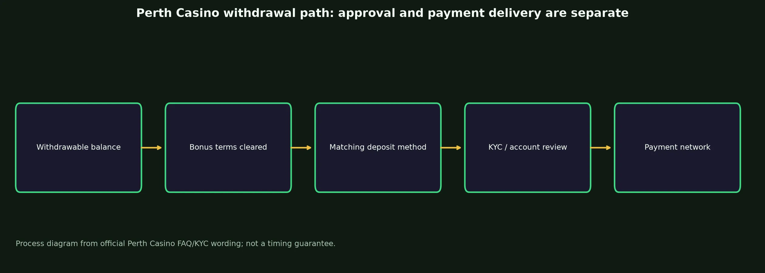 Perth Casino Withdrawal Rules and Escalation evidence chart
